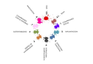 0.0.SITIO
2. IMPLANTACION
4.ESTRUCTURA
MORFOLOGICA
SUSTENTABILIDAD .6
 
