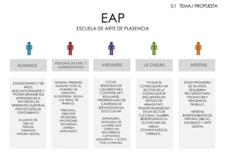 PERSONAL DE SERV. Y
ADMINISTRATIVO
EAP
ESCUELA DE ARTE DE PLASENCIA
EDADESENTRE 5 Y 80
AÑOS.
BUSCAN FORMARSE Y
PODER DIFUNDIR SUS
APRENDIZAJESA
TRAVÉSDE LAS
DIFERENTESMUESTRAS.
PROYECCIÓN DE
CRECIMIENTO.
ALUMNOS DE:
DIBUJO
PINTURA
GRABADO
PINTURA DIGITAL
ALUMNOS
ESTARÁN PRESENTES
DURANTE TODO EL
HORARIO DE
ATENCIÓN.
SE DIVIDIRÁN SEGÚN
LAS ÁREAS DE
TRABAJO.
PERSONAL:
DIRECTOR
SECRETARIA
PROFESORES
SEGURIDAD
LIMPIEZA
EMPLEADOS
VISITANTES LA CIUDAD
YA QUE SE
CONSOLIDARA UN
SECTOR DE LA
CIUDAD QUE SE
ENCUENTRA EN
ESTADO DE
ABANDONO.
TRANSFORMÁNDOLO
EN UN SECTOR
CULTURAL, TAMBIÉN
BENEFICIANDO LA
ECONOMIA DEL
MISMO
(FOMENTANDOEL
TURISMO).
ARTISTAS
LOCAL:
BÚSQUEDA DE
LUGARESPARA
CONTEMPLARY
RELAJARSE.
PREFIEREN MAYOR
CANTIDAD DE
SERVICIOSEN UN
SOLO LUGAR
EXTRANJERO:
BÚSQUEDA DE
LUGARES QUE
OFREZCAN
RECORRIDOS.
CAPACIDAD
ADQUISITIVA Y GUSTO
POR LA PINTURA.
EDAD PROMEDIO
20-50 AÑOS.
REQUIEREN
RECURSOSPARA
PROMOVERY
REALIZAR SU
TRABAJO.
ARTISTAS
INDEPENDIENTESDE
PINTURA, DIBUJO,
GRABADO Y ARTE
DIGITAL
0.1 TEMA/ PROPUESTA
 