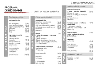 130m2
40m2
32m2
40m2
5m2
36m2
40m2
170m2
36m2
40m2
PROGRAMA
DE NECESIDADES
70m2
55m2
45m2
40m2
100m2
30m2
15m2
15m2
15m2
5m2
150m2
30m2
216m2
(Planta baja publica)
Ingreso Principal
Hall de ingreso
Expo temporal dibujo
Expo temporal pintura
Sanitarios
Cafetería
Shop
Ingreso secundario
Oficina de
comunicación
Tesorería
Fichaje personal
Kitchen/Sanitario
Sala técnica
Espacio exterior
Semicubierto
De ingreso
Circulaciones
PLANTABAJA.780M
PRIMERPISO.539M
AZOTEA
(Primer año de Estudios)
Administración
Secretaria académica
Estudio del director
Sala de profesores + Cocina
Aula de programación para
Profesores.
Deposito
Dibujo
2 Aulas de modelo / Practicas
-Dibujo
-Dibujo de yesos
-Dibujo de la Figura Humana
-Dibujo Expresivo y Experimental
Zona de lavado
Aula / Teórica Audiovisual
-Historia del Arte
-Anatomía
Espacio común
Deposito
Sanitarios
Circulaciones
Sala técnico
16m2
20m2
32m2
20m2
15m2
130m2
40m2
36m2
15m2
40m2
170m2
5m2
(Segundo año de Estudios)
Pintura Tradicional
2 Aulas / Practica (Talleres)
Pintura de yesos
Pintura de la Figura Humana
Paisaje
Zona de lavado
Deposito
Zona de estudio ( 2 Talleres
especiales)
-Naturaleza muerta
(Estudios compartidos 3 a 4
personas)
Pintura digital
Aulas Teórica / Practica
(informática)
Grabado
Aula taller
Sala técnica
Espacio común
Sanitarios
Circulaciones
(Expansión Pública)
Espacio común
Terraza
SEGUNDOPISO.493M
3.ESTRUCTURAFUNCIONAL
CRECE UN 70 % EN SUPERFICIE
 