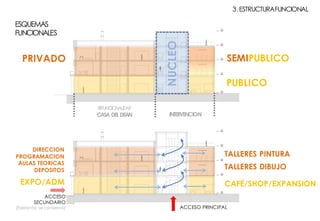 INTERVENCION
PUBLICO
SEMIPUBLICO
REFUNCIONALIZAR
CASA DELDEAN
CAFÉ/SHOP/EXPANSION
TALLERES DIBUJO
TALLERES PINTURA
NUCLEO
EXPO/ADM
DIRECCION
PROGRAMACION
AULAS TEORICAS
DEPOSITOS
3.ESTRUCTURAFUNCIONAL
ESQUEMAS
FUNCIONALES
ACCESO
SECUNDARIO
(Existente, se conserva) ACCESO PRINCIPAL
PRIVADO
 