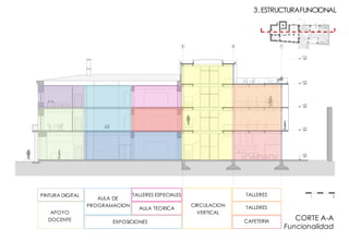 5 6 7
1 5
3.ESTRUCTURAFUNCIONAL
CORTE A-A
Funcionalidad
TALLERES
TALLERES
CAFETERIA
CIRCULACION
VERTICAL
TALLERES ESPECIALES
AULA TEORICA
EXPOSICIONES
AULA DE
PROGRAMACION
PINTURA DIGITAL
APOYO
DOCENTE
 