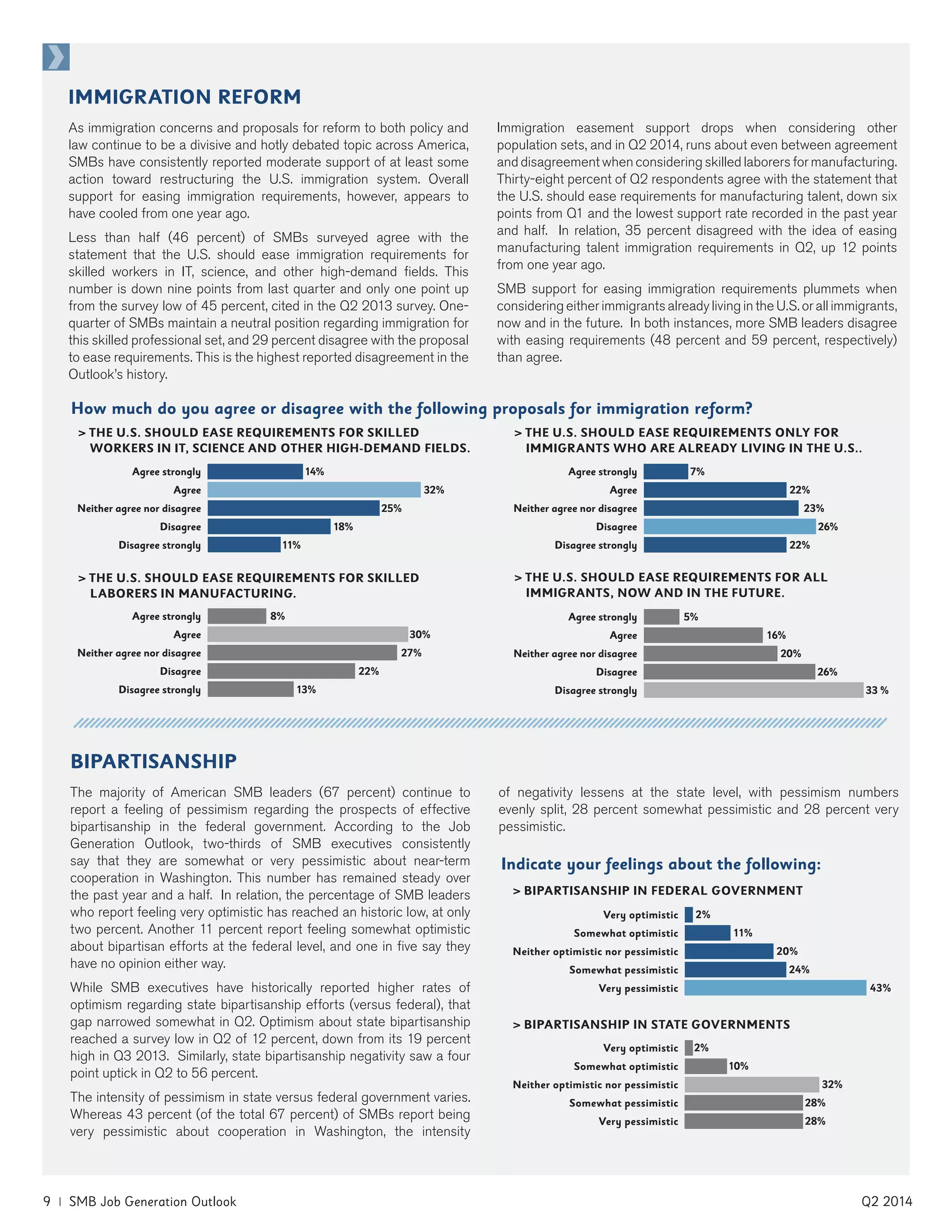 9 | SMB Job Generation Outlook	 Q2 2014
> THE U.S. SHOULD EASE REQUIREMENTS FOR SKILLED
WORKERS IN IT, SCIENCE AND OTHER HIGH-DEMAND FIELDS.
Agree strongly
Agree
Neither agree nor disagree
Disagree
Disagree strongly
14%
32%
25%
18%
11%
> THE U.S. SHOULD EASE REQUIREMENTS FOR SKILLED
LABORERS IN MANUFACTURING.
Agree strongly
Agree
Neither agree nor disagree
Disagree
Disagree strongly
8%
30%
27%
22%
13%
> THE U.S. SHOULD EASE REQUIREMENTS FOR ALL
IMMIGRANTS, NOW AND IN THE FUTURE.
Agree strongly
Agree
Neither agree nor disagree
Disagree
Disagree strongly
5%
16%
20%
26%
33 %
> THE U.S. SHOULD EASE REQUIREMENTS ONLY FOR
IMMIGRANTS WHO ARE ALREADY LIVING IN THE U.S..
Agree strongly
Agree
Neither agree nor disagree
Disagree
Disagree strongly
7%
22%
23%
26%
22%
IMMIGRATION REFORM
As immigration concerns and proposals for reform to both policy and
law continue to be a divisive and hotly debated topic across America,
SMBs have consistently reported moderate support of at least some
action toward restructuring the U.S. immigration system. Overall
support for easing immigration requirements, however, appears to
have cooled from one year ago.
Less than half (46 percent) of SMBs surveyed agree with the
statement that the U.S. should ease immigration requirements for
skilled workers in IT, science, and other high-demand fields. This
number is down nine points from last quarter and only one point up
from the survey low of 45 percent, cited in the Q2 2013 survey. One-
quarter of SMBs maintain a neutral position regarding immigration for
this skilled professional set, and 29 percent disagree with the proposal
to ease requirements. This is the highest reported disagreement in the
Outlook’s history.
Immigration easement support drops when considering other
population sets, and in Q2 2014, runs about even between agreement
and disagreement when considering skilled laborers for manufacturing.
Thirty-eight percent of Q2 respondents agree with the statement that
the U.S. should ease requirements for manufacturing talent, down six
points from Q1 and the lowest support rate recorded in the past year
and half. In relation, 35 percent disagreed with the idea of easing
manufacturing talent immigration requirements in Q2, up 12 points
from one year ago.
SMB support for easing immigration requirements plummets when
considering either immigrants already living in the U.S. or all immigrants,
now and in the future. In both instances, more SMB leaders disagree
with easing requirements (48 percent and 59 percent, respectively)
than agree.
How much do you agree or disagree with the following proposals for immigration reform?
BIPARTISANSHIP
The majority of American SMB leaders (67 percent) continue to
report a feeling of pessimism regarding the prospects of effective
bipartisanship in the federal government. According to the Job
Generation Outlook, two-thirds of SMB executives consistently
say that they are somewhat or very pessimistic about near-term
cooperation in Washington. This number has remained steady over
the past year and a half. In relation, the percentage of SMB leaders
who report feeling very optimistic has reached an historic low, at only
two percent. Another 11 percent report feeling somewhat optimistic
about bipartisan efforts at the federal level, and one in five say they
have no opinion either way.
While SMB executives have historically reported higher rates of
optimism regarding state bipartisanship efforts (versus federal), that
gap narrowed somewhat in Q2. Optimism about state bipartisanship
reached a survey low in Q2 of 12 percent, down from its 19 percent
high in Q3 2013. Similarly, state bipartisanship negativity saw a four
point uptick in Q2 to 56 percent.
The intensity of pessimism in state versus federal government varies.
Whereas 43 percent (of the total 67 percent) of SMBs report being
very pessimistic about cooperation in Washington, the intensity
of negativity lessens at the state level, with pessimism numbers
evenly split, 28 percent somewhat pessimistic and 28 percent very
pessimistic.
Indicate your feelings about the following:
Very optimistic
Somewhat optimistic
Neither optimistic nor pessimistic
Somewhat pessimistic
Very pessimistic
2%
10%
32%
28%
28%
> BIPARTISANSHIP IN STATE GOVERNMENTS
> BIPARTISANSHIP IN FEDERAL GOVERNMENT
Very optimistic
Somewhat optimistic
Neither optimistic nor pessimistic
Somewhat pessimistic
Very pessimistic
2%
11%
20%
24%
43%
 