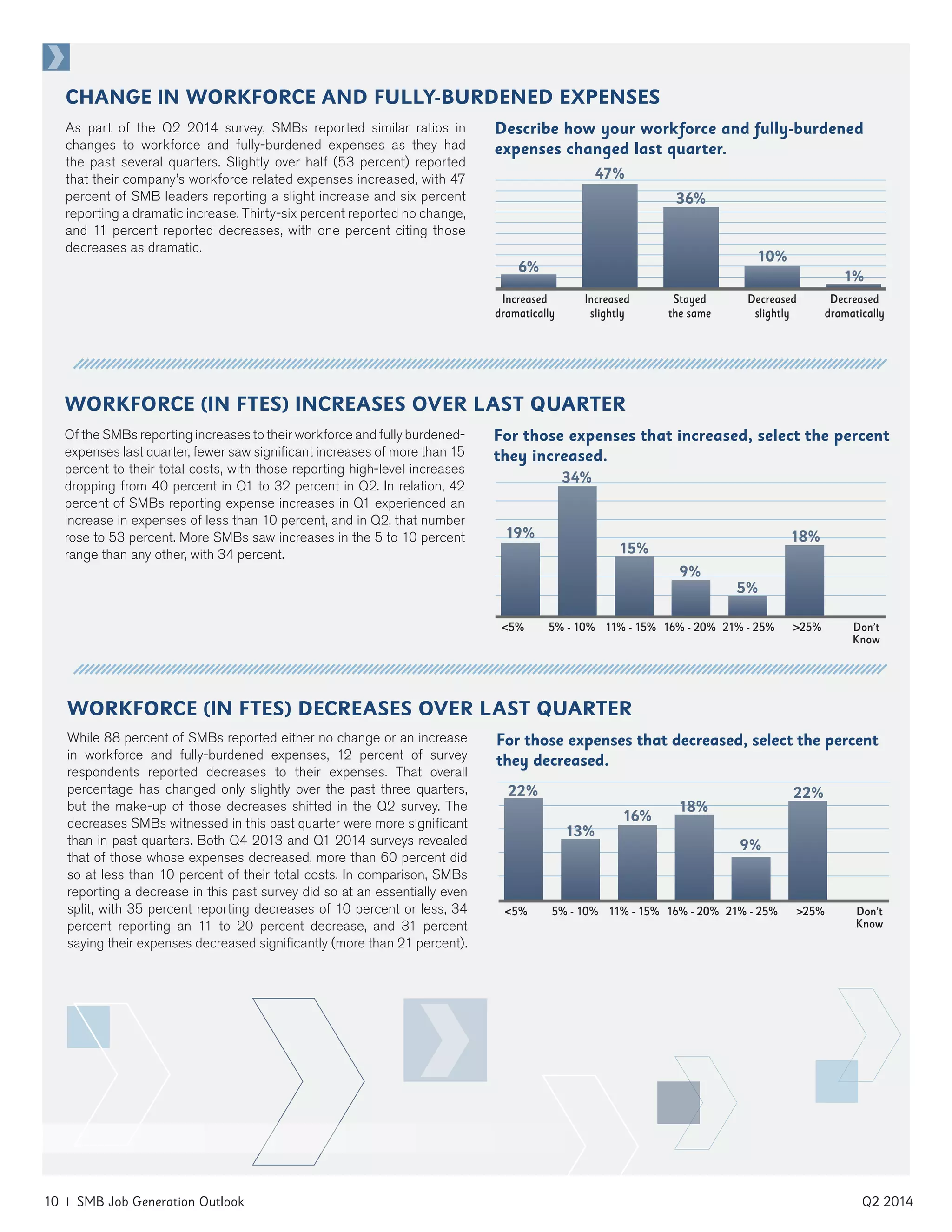 10 | SMB Job Generation Outlook	 Q2 2014
WORKFORCE (IN FTES) INCREASES OVER LAST QUARTER
Of the SMBs reporting increases to their workforce and fully burdened-
expenses last quarter, fewer saw significant increases of more than 15
percent to their total costs, with those reporting high-level increases
dropping from 40 percent in Q1 to 32 percent in Q2. In relation, 42
percent of SMBs reporting expense increases in Q1 experienced an
increase in expenses of less than 10 percent, and in Q2, that number
rose to 53 percent. More SMBs saw increases in the 5 to 10 percent
range than any other, with 34 percent.
For those expenses that increased, select the percent
they increased.
<5% 5% - 10% 11% - 15% 16% - 20% 21% - 25% >25% Don’t
Know
18%
5%
19%
9%
15%
34%
As part of the Q2 2014 survey, SMBs reported similar ratios in
changes to workforce and fully-burdened expenses as they had
the past several quarters. Slightly over half (53 percent) reported
that their company’s workforce related expenses increased, with 47
percent of SMB leaders reporting a slight increase and six percent
reporting a dramatic increase. Thirty-six percent reported no change,
and 11 percent reported decreases, with one percent citing those
decreases as dramatic.
CHANGE IN WORKFORCE AND FULLY-BURDENED EXPENSES
Describe how your workforce and fully-burdened
expenses changed last quarter.
Increased
dramatically
Increased
slightly
Stayed
the same
Decreased
slightly
Decreased
dramatically
1%
6%
10%
36%
47%
WORKFORCE (IN FTES) DECREASES OVER LAST QUARTER
While 88 percent of SMBs reported either no change or an increase
in workforce and fully-burdened expenses, 12 percent of survey
respondents reported decreases to their expenses. That overall
percentage has changed only slightly over the past three quarters,
but the make-up of those decreases shifted in the Q2 survey. The
decreases SMBs witnessed in this past quarter were more significant
than in past quarters. Both Q4 2013 and Q1 2014 surveys revealed
that of those whose expenses decreased, more than 60 percent did
so at less than 10 percent of their total costs. In comparison, SMBs
reporting a decrease in this past survey did so at an essentially even
split, with 35 percent reporting decreases of 10 percent or less, 34
percent reporting an 11 to 20 percent decrease, and 31 percent
saying their expenses decreased significantly (more than 21 percent).
For those expenses that decreased, select the percent
they decreased.
<5% 5% - 10% 11% - 15% 16% - 20% 21% - 25% >25% Don’t
Know
22%
9%
22%
18%
16%
13%
 