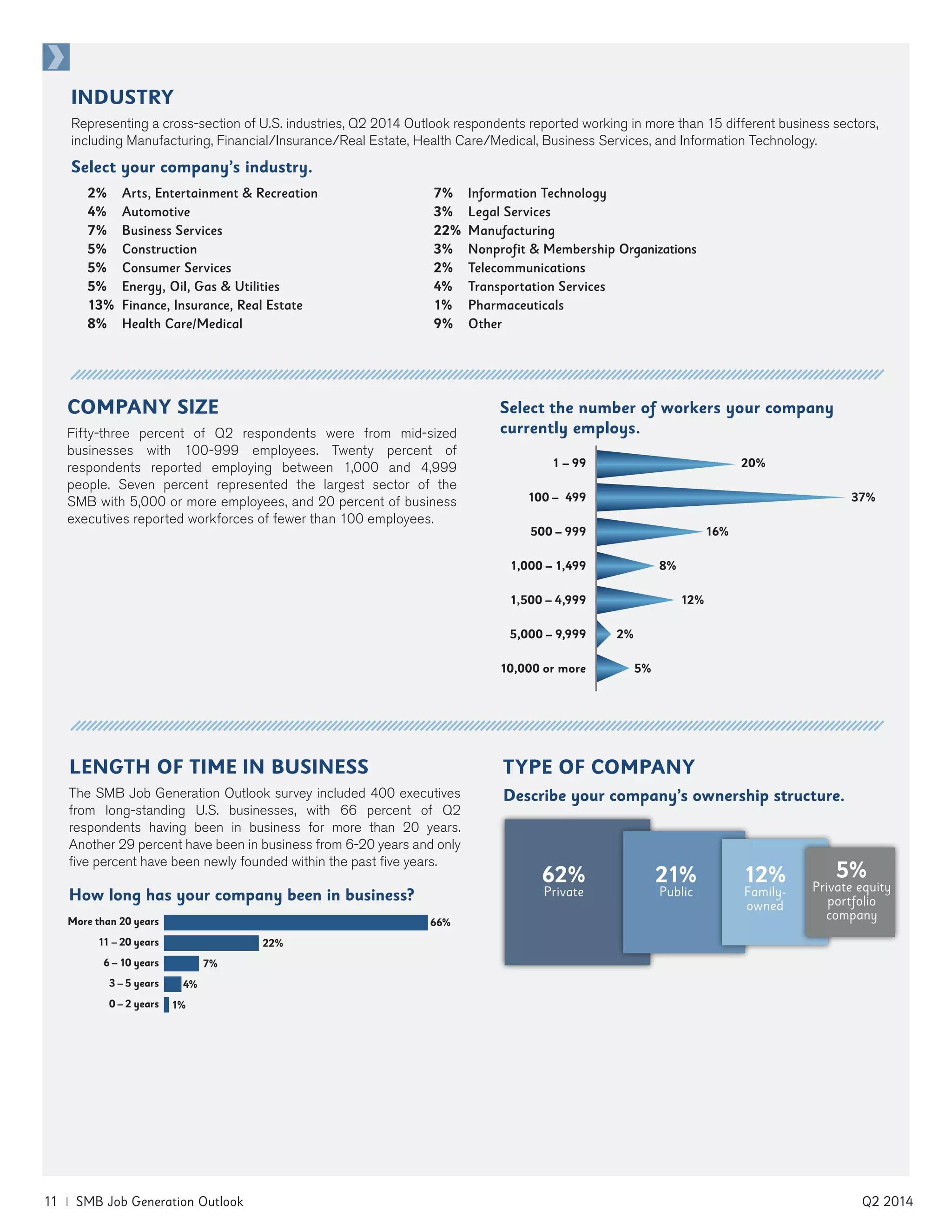 11 | SMB Job Generation Outlook	 Q2 2014
COMPANY SIZE
Fifty-three percent of Q2 respondents were from mid-sized
businesses with 100-999 employees. Twenty percent of
respondents reported employing between 1,000 and 4,999
people. Seven percent represented the largest sector of the
SMB with 5,000 or more employees, and 20 percent of business
executives reported workforces of fewer than 100 employees.
Select the number of workers your company
currently employs.
1 – 99
100 – 499
500 – 999
1,000 – 1,499
1,500 – 4,999
5,000 – 9,999
10,000 or more
20%
37%
16%
8%
12%
2%
5%
INDUSTRY
Representing a cross-section of U.S. industries, Q2 2014 Outlook respondents reported working in more than 15 different business sectors,
including Manufacturing, Financial/Insurance/Real Estate, Health Care/Medical, Business Services, and Information Technology.
Select your company’s industry.
2% 	 Arts, Entertainment & Recreation
4% 	 Automotive
7% 	 Business Services
5% 	 Construction
5% 	 Consumer Services
5% 	 Energy, Oil, Gas & Utilities
13% 	Finance, Insurance, Real Estate
8% 	 Health Care/Medical
7% 	 Information Technology
3% 	 Legal Services
22% 	Manufacturing
3% 	 Nonprofit & Membership Organizations
2% 	 Telecommunications
4% 	 Transportation Services
1% 	 Pharmaceuticals
9% 	 Other
LENGTH OF TIME IN BUSINESS
The SMB Job Generation Outlook survey included 400 executives
from long-standing U.S. businesses, with 66 percent of Q2
respondents having been in business for more than 20 years.
Another 29 percent have been in business from 6-20 years and only
five percent have been newly founded within the past five years.
How long has your company been in business?
More than 20 years
11 – 20 years
6 – 10 years
3 – 5 years
0 – 2 years
66%
22%
7%
4%
1%
TYPE OF COMPANY
Describe your company’s ownership structure.
62%
Private
21%
Public
12%
Family-
owned
5%
Private equity
portfolio
company
 