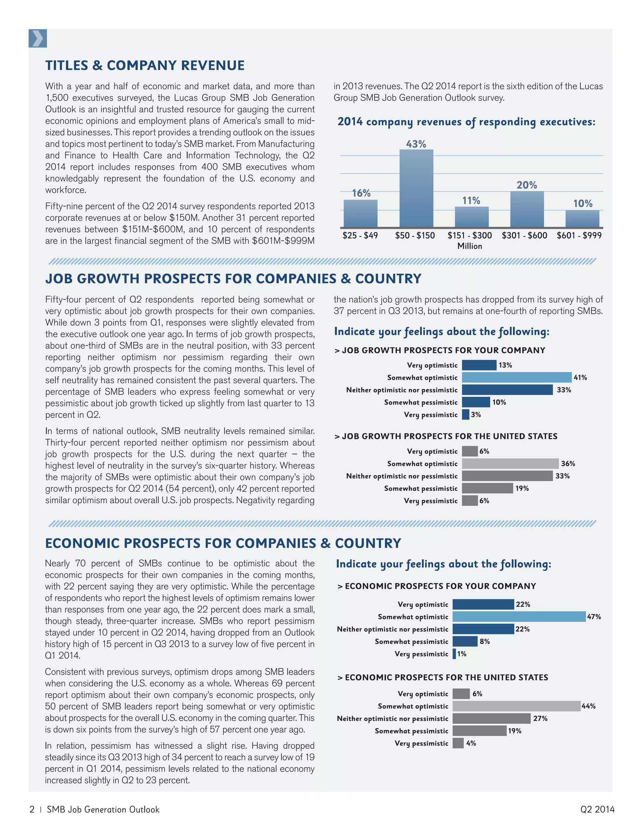 2 | SMB Job Generation Outlook	 Q2 2014
Nearly 70 percent of SMBs continue to be optimistic about the
economic prospects for their own companies in the coming months,
with 22 percent saying they are very optimistic. While the percentage
of respondents who report the highest levels of optimism remains lower
than responses from one year ago, the 22 percent does mark a small,
though steady, three-quarter increase. SMBs who report pessimism
stayed under 10 percent in Q2 2014, having dropped from an Outlook
history high of 15 percent in Q3 2013 to a survey low of five percent in
Q1 2014.
Consistent with previous surveys, optimism drops among SMB leaders
when considering the U.S. economy as a whole. Whereas 69 percent
report optimism about their own company’s economic prospects, only
50 percent of SMB leaders report being somewhat or very optimistic
about prospects for the overall U.S. economy in the coming quarter. This
is down six points from the survey’s high of 57 percent one year ago.
In relation, pessimism has witnessed a slight rise. Having dropped
steadily since its Q3 2013 high of 34 percent to reach a survey low of 19
percent in Q1 2014, pessimism levels related to the national economy
increased slightly in Q2 to 23 percent.
Indicate your feelings about the following:
TITLES & COMPANY REVENUE
ECONOMIC PROSPECTS FOR COMPANIES & COUNTRY
With a year and half of economic and market data, and more than
1,500 executives surveyed, the Lucas Group SMB Job Generation
Outlook is an insightful and trusted resource for gauging the current
economic opinions and employment plans of America’s small to mid-
sized businesses. This report provides a trending outlook on the issues
and topics most pertinent to today’s SMB market. From Manufacturing
and Finance to Health Care and Information Technology, the Q2
2014 report includes responses from 400 SMB executives whom
knowledgably represent the foundation of the U.S. economy and
workforce.
Fifty-nine percent of the Q2 2014 survey respondents reported 2013
corporate revenues at or below $150M. Another 31 percent reported
revenues between $151M-$600M, and 10 percent of respondents
are in the largest financial segment of the SMB with $601M-$999M
in 2013 revenues. The Q2 2014 report is the sixth edition of the Lucas
Group SMB Job Generation Outlook survey.
> ECONOMIC PROSPECTS FOR YOUR COMPANY
> ECONOMIC PROSPECTS FOR THE UNITED STATES
Very optimistic
Somewhat optimistic
Neither optimistic nor pessimistic
Somewhat pessimistic
Very pessimistic
22%
47%
22%
8%
1%
Very optimistic
Somewhat optimistic
Neither optimistic nor pessimistic
Somewhat pessimistic
Very pessimistic
6%
44%
27%
19%
4%
2014 company revenues of responding executives:
$25 - $49 $50 - $150 $151 - $300
Million
$301 - $600 $601 - $999
20%
43%
11% 10%
JOB GROWTH PROSPECTS FOR COMPANIES & COUNTRY
Fifty-four percent of Q2 respondents reported being somewhat or
very optimistic about job growth prospects for their own companies.
While down 3 points from Q1, responses were slightly elevated from
the executive outlook one year ago. In terms of job growth prospects,
about one-third of SMBs are in the neutral position, with 33 percent
reporting neither optimism nor pessimism regarding their own
company’s job growth prospects for the coming months. This level of
self neutrality has remained consistent the past several quarters. The
percentage of SMB leaders who express feeling somewhat or very
pessimistic about job growth ticked up slightly from last quarter to 13
percent in Q2.
In terms of national outlook, SMB neutrality levels remained similar.
Thirty-four percent reported neither optimism nor pessimism about
job growth prospects for the U.S. during the next quarter – the
highest level of neutrality in the survey’s six-quarter history. Whereas
the majority of SMBs were optimistic about their own company’s job
growth prospects for Q2 2014 (54 percent), only 42 percent reported
similar optimism about overall U.S. job prospects. Negativity regarding
the nation’s job growth prospects has dropped from its survey high of
37 percent in Q3 2013, but remains at one-fourth of reporting SMBs.
Indicate your feelings about the following:
> JOB GROWTH PROSPECTS FOR YOUR COMPANY
> JOB GROWTH PROSPECTS FOR THE UNITED STATES
Very optimistic
Somewhat optimistic
Neither optimistic nor pessimistic
Somewhat pessimistic
Very pessimistic
13%
41%
33%
10%
3%
Very optimistic
Somewhat optimistic
Neither optimistic nor pessimistic
Somewhat pessimistic
Very pessimistic
6%
36%
33%
19%
6%
16%
 