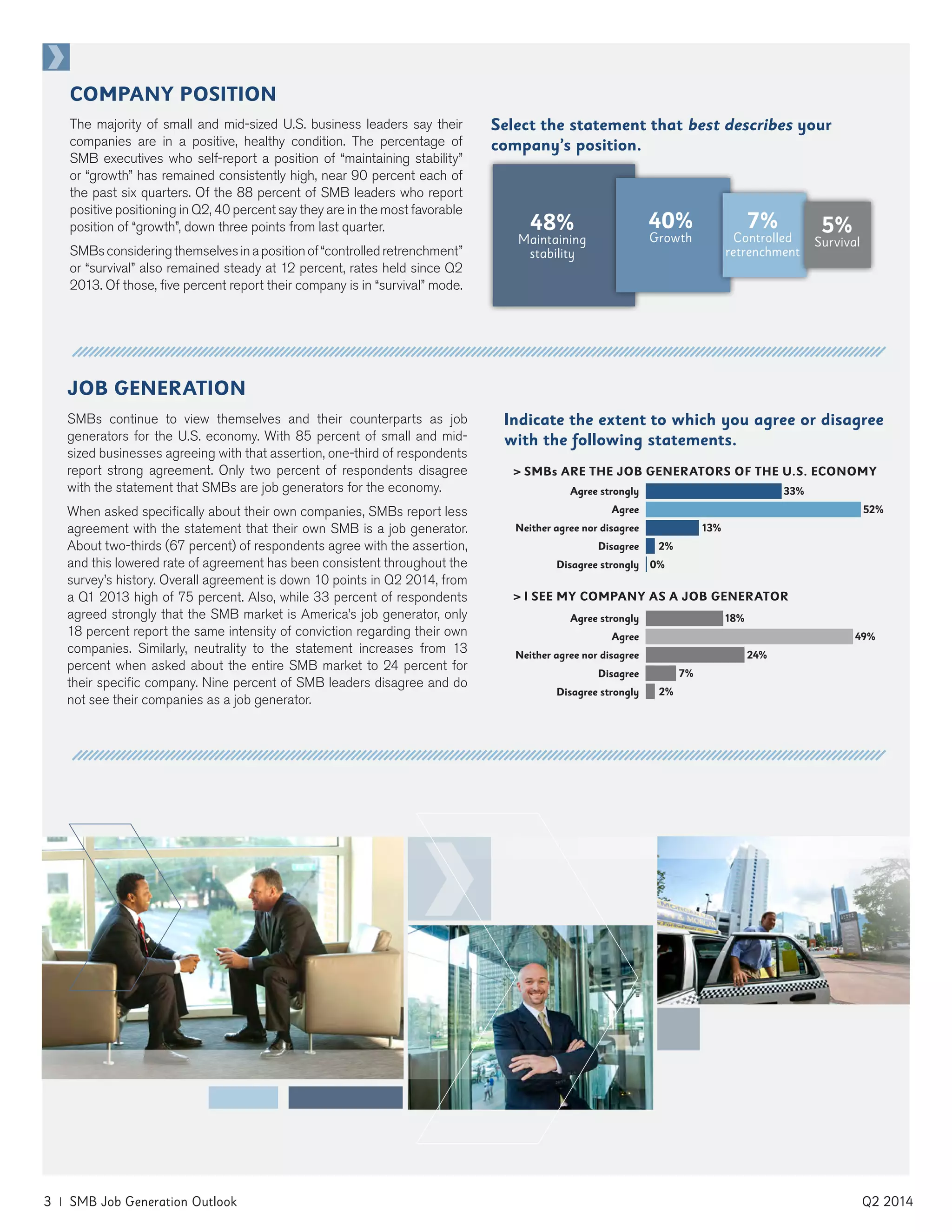 3 | SMB Job Generation Outlook	 Q2 2014
JOB GENERATION
SMBs continue to view themselves and their counterparts as job
generators for the U.S. economy. With 85 percent of small and mid-
sized businesses agreeing with that assertion, one-third of respondents
report strong agreement. Only two percent of respondents disagree
with the statement that SMBs are job generators for the economy.
When asked specifically about their own companies, SMBs report less
agreement with the statement that their own SMB is a job generator.
About two-thirds (67 percent) of respondents agree with the assertion,
and this lowered rate of agreement has been consistent throughout the
survey’s history. Overall agreement is down 10 points in Q2 2014, from
a Q1 2013 high of 75 percent. Also, while 33 percent of respondents
agreed strongly that the SMB market is America’s job generator, only
18 percent report the same intensity of conviction regarding their own
companies. Similarly, neutrality to the statement increases from 13
percent when asked about the entire SMB market to 24 percent for
their specific company. Nine percent of SMB leaders disagree and do
not see their companies as a job generator.
Indicate the extent to which you agree or disagree
with the following statements.
> SMBs ARE THE JOB GENERATORS OF THE U.S. ECONOMY
> I SEE MY COMPANY AS A JOB GENERATOR
Agree strongly
Agree
Neither agree nor disagree
Disagree
Disagree strongly
33%
52%
13%
2%
0%
Agree strongly
Agree
Neither agree nor disagree
Disagree
Disagree strongly
18%
49%
24%
7%
2%
The majority of small and mid-sized U.S. business leaders say their
companies are in a positive, healthy condition. The percentage of
SMB executives who self-report a position of “maintaining stability”
or “growth” has remained consistently high, near 90 percent each of
the past six quarters. Of the 88 percent of SMB leaders who report
positive positioning in Q2, 40 percent say they are in the most favorable
position of “growth”, down three points from last quarter.
SMBsconsideringthemselvesinapositionof“controlledretrenchment”
or “survival” also remained steady at 12 percent, rates held since Q2
2013. Of those, five percent report their company is in “survival” mode.
Select the statement that best describes your
company’s position.
48%
Maintaining
stability
40%
Growth
7%
Controlled
retrenchment
COMPANY POSITION
5%
Survival
 