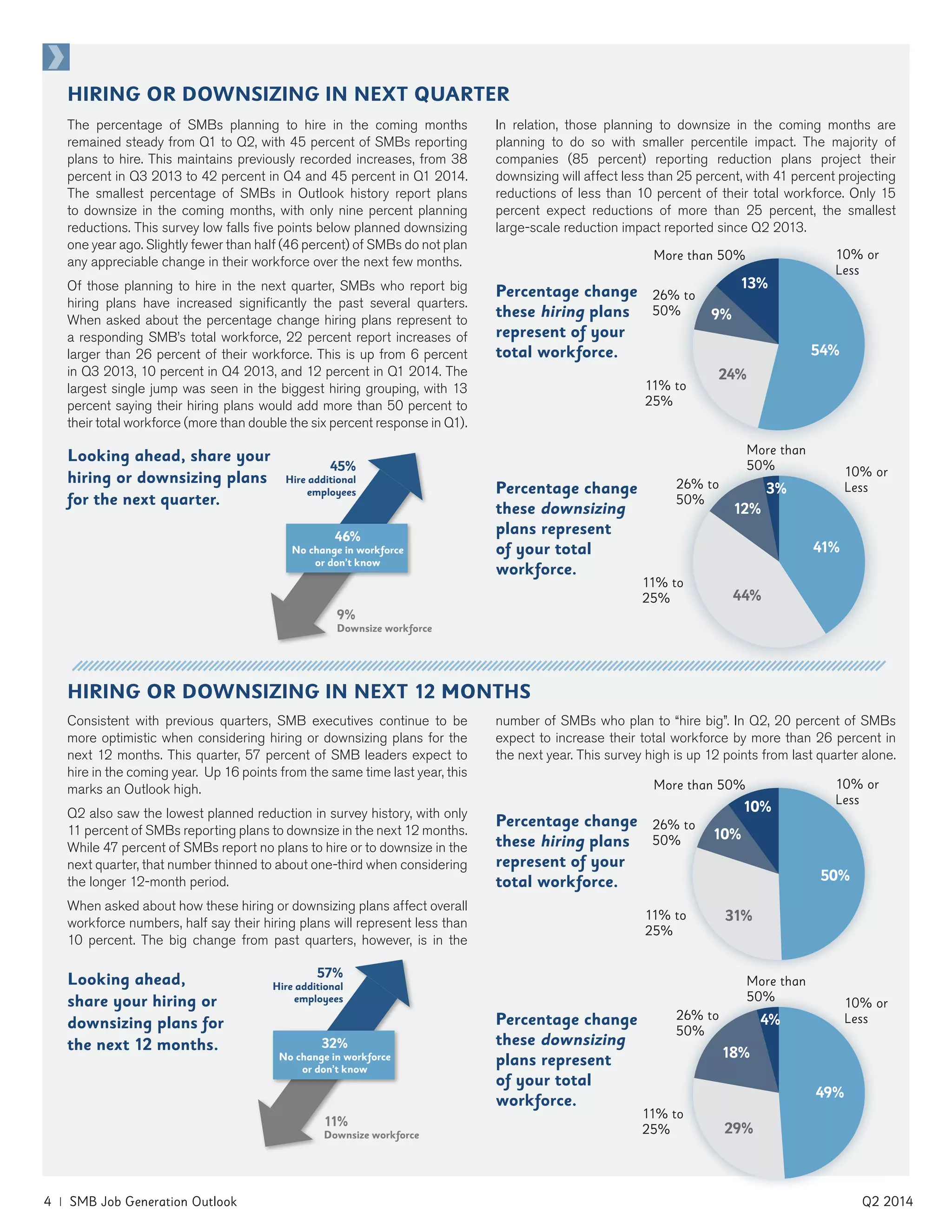 4 | SMB Job Generation Outlook	 Q2 2014
HIRING OR DOWNSIZING IN NEXT QUARTER
The percentage of SMBs planning to hire in the coming months
remained steady from Q1 to Q2, with 45 percent of SMBs reporting
plans to hire. This maintains previously recorded increases, from 38
percent in Q3 2013 to 42 percent in Q4 and 45 percent in Q1 2014.
The smallest percentage of SMBs in Outlook history report plans
to downsize in the coming months, with only nine percent planning
reductions. This survey low falls five points below planned downsizing
one year ago. Slightly fewer than half (46 percent) of SMBs do not plan
any appreciable change in their workforce over the next few months.
Of those planning to hire in the next quarter, SMBs who report big
hiring plans have increased significantly the past several quarters.
When asked about the percentage change hiring plans represent to
a responding SMB’s total workforce, 22 percent report increases of
larger than 26 percent of their workforce. This is up from 6 percent
in Q3 2013, 10 percent in Q4 2013, and 12 percent in Q1 2014. The
largest single jump was seen in the biggest hiring grouping, with 13
percent saying their hiring plans would add more than 50 percent to
their total workforce (more than double the six percent response in Q1).
In relation, those planning to downsize in the coming months are
planning to do so with smaller percentile impact. The majority of
companies (85 percent) reporting reduction plans project their
downsizing will affect less than 25 percent, with 41 percent projecting
reductions of less than 10 percent of their total workforce. Only 15
percent expect reductions of more than 25 percent, the smallest
large-scale reduction impact reported since Q2 2013.
Looking ahead, share your
hiring or downsizing plans
for the next quarter.
45%
Hire additional
employees
9%
Downsize workforce
46%
No change in workforce
or don’t know
Percentage change
these downsizing
plans represent
of your total
workforce.
Percentage change
these downsizing
plans represent
of your total
workforce.
Percentage change
these hiring plans
represent of your
total workforce.
10% or
Less
11% to
25%
26% to
50%
More than 50%
54%
24%
9%
13%
Percentage change
these hiring plans
represent of your
total workforce.
10% or
Less
11% to
25%
26% to
50%
More than 50%
50%
31%
10%
10%
10% or
Less
11% to
25%
26% to
50%
More than
50%
41%
44%
12%
3%
10% or
Less
11% to
25%
26% to
50%
More than
50%
49%
29%
18%
4%
HIRING OR DOWNSIZING IN NEXT 12 MONTHS
Consistent with previous quarters, SMB executives continue to be
more optimistic when considering hiring or downsizing plans for the
next 12 months. This quarter, 57 percent of SMB leaders expect to
hire in the coming year. Up 16 points from the same time last year, this
marks an Outlook high.
Q2 also saw the lowest planned reduction in survey history, with only
11 percent of SMBs reporting plans to downsize in the next 12 months.
While 47 percent of SMBs report no plans to hire or to downsize in the
next quarter, that number thinned to about one-third when considering
the longer 12-month period.
When asked about how these hiring or downsizing plans affect overall
workforce numbers, half say their hiring plans will represent less than
10 percent. The big change from past quarters, however, is in the
number of SMBs who plan to “hire big”. In Q2, 20 percent of SMBs
expect to increase their total workforce by more than 26 percent in
the next year. This survey high is up 12 points from last quarter alone.
Looking ahead,
share your hiring or
downsizing plans for
the next 12 months.
57%
Hire additional
employees
11%
Downsize workforce
32%
No change in workforce
or don’t know
 