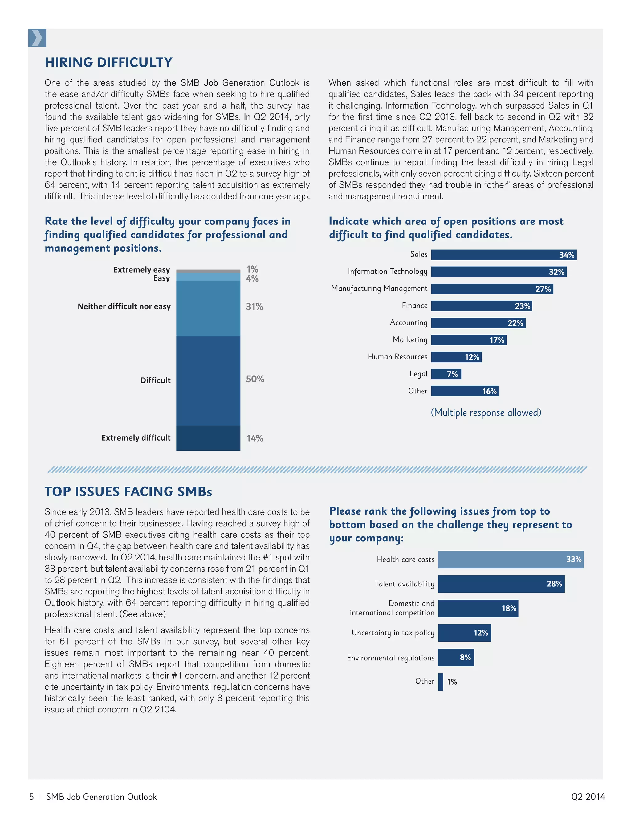 5 | SMB Job Generation Outlook	 Q2 2014
HIRING DIFFICULTY
One of the areas studied by the SMB Job Generation Outlook is
the ease and/or difficulty SMBs face when seeking to hire qualified
professional talent. Over the past year and a half, the survey has
found the available talent gap widening for SMBs. In Q2 2014, only
five percent of SMB leaders report they have no difficulty finding and
hiring qualified candidates for open professional and management
positions. This is the smallest percentage reporting ease in hiring in
the Outlook’s history. In relation, the percentage of executives who
report that finding talent is difficult has risen in Q2 to a survey high of
64 percent, with 14 percent reporting talent acquisition as extremely
difficult. This intense level of difficulty has doubled from one year ago.
When asked which functional roles are most difficult to fill with
qualified candidates, Sales leads the pack with 34 percent reporting
it challenging. Information Technology, which surpassed Sales in Q1
for the first time since Q2 2013, fell back to second in Q2 with 32
percent citing it as difficult. Manufacturing Management, Accounting,
and Finance range from 27 percent to 22 percent, and Marketing and
Human Resources come in at 17 percent and 12 percent, respectively.
SMBs continue to report finding the least difficulty in hiring Legal
professionals, with only seven percent citing difficulty. Sixteen percent
of SMBs responded they had trouble in “other” areas of professional
and management recruitment.
Rate the level of difficulty your company faces in
finding qualified candidates for professional and
management positions.
Neither difficult nor easy
Easy
Extremely easy
31%
14%
Difficult
Extremely difficult
4%
1%
50%
Indicate which area of open positions are most
difficult to find qualified candidates.
Sales
Information Technology
Manufacturing Management
Finance
Accounting
Marketing
Human Resources
Legal
Other
34%
32%
27%
23%
22%
17%
12%
7%
16%
TOP ISSUES FACING SMBs
Since early 2013, SMB leaders have reported health care costs to be
of chief concern to their businesses. Having reached a survey high of
40 percent of SMB executives citing health care costs as their top
concern in Q4, the gap between health care and talent availability has
slowly narrowed. In Q2 2014, health care maintained the #1 spot with
33 percent, but talent availability concerns rose from 21 percent in Q1
to 28 percent in Q2. This increase is consistent with the findings that
SMBs are reporting the highest levels of talent acquisition difficulty in
Outlook history, with 64 percent reporting difficulty in hiring qualified
professional talent. (See above)
Health care costs and talent availability represent the top concerns
for 61 percent of the SMBs in our survey, but several other key
issues remain most important to the remaining near 40 percent.
Eighteen percent of SMBs report that competition from domestic
and international markets is their #1 concern, and another 12 percent
cite uncertainty in tax policy. Environmental regulation concerns have
historically been the least ranked, with only 8 percent reporting this
issue at chief concern in Q2 2104.
Please rank the following issues from top to
bottom based on the challenge they represent to
your company:
Health care costs
Talent availability
Domestic and
international competition
Uncertainty in tax policy
Environmental regulations
Other
33%
28%
18%
12%
8%
1%
(Multiple response allowed)
 