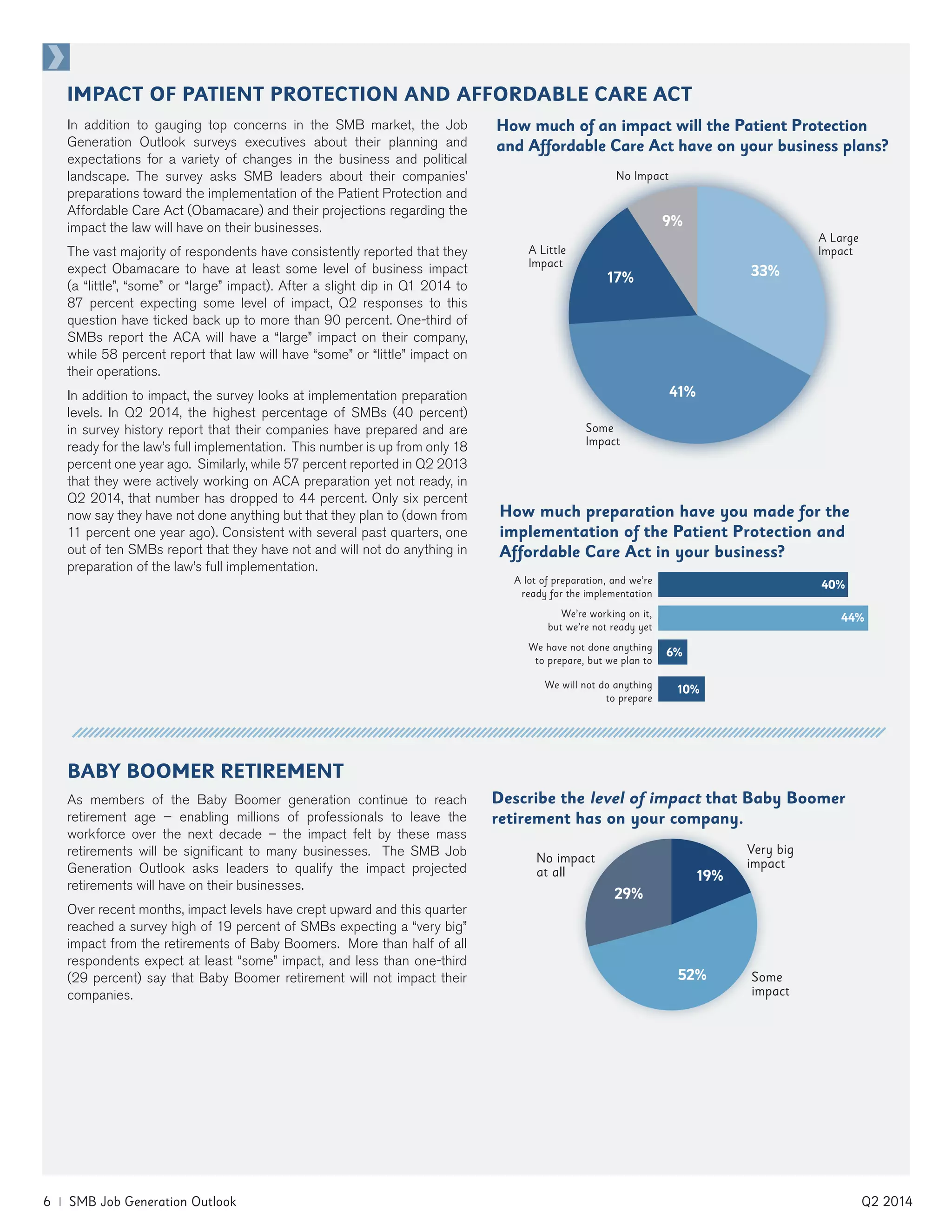 6 | SMB Job Generation Outlook	 Q2 2014
A Large
Impact
Some
Impact
A Little
Impact
IMPACT OF PATIENT PROTECTION AND AFFORDABLE CARE ACT
In addition to gauging top concerns in the SMB market, the Job
Generation Outlook surveys executives about their planning and
expectations for a variety of changes in the business and political
landscape. The survey asks SMB leaders about their companies’
preparations toward the implementation of the Patient Protection and
Affordable Care Act (Obamacare) and their projections regarding the
impact the law will have on their businesses.
The vast majority of respondents have consistently reported that they
expect Obamacare to have at least some level of business impact
(a “little”, “some” or “large” impact). After a slight dip in Q1 2014 to
87 percent expecting some level of impact, Q2 responses to this
question have ticked back up to more than 90 percent. One-third of
SMBs report the ACA will have a “large” impact on their company,
while 58 percent report that law will have “some” or “little” impact on
their operations.
In addition to impact, the survey looks at implementation preparation
levels. In Q2 2014, the highest percentage of SMBs (40 percent)
in survey history report that their companies have prepared and are
ready for the law’s full implementation. This number is up from only 18
percent one year ago. Similarly, while 57 percent reported in Q2 2013
that they were actively working on ACA preparation yet not ready, in
Q2 2014, that number has dropped to 44 percent. Only six percent
now say they have not done anything but that they plan to (down from
11 percent one year ago). Consistent with several past quarters, one
out of ten SMBs report that they have not and will not do anything in
preparation of the law’s full implementation.
How much of an impact will the Patient Protection
and Affordable Care Act have on your business plans?
How much preparation have you made for the
implementation of the Patient Protection and
Affordable Care Act in your business?
A lot of preparation, and we’re
ready for the implementation
We’re working on it,
but we’re not ready yet
We have not done anything
to prepare, but we plan to
We will not do anything
to prepare
40%
44%
10%
6%
33%
41%
17%
9%
No Impact
BABY BOOMER RETIREMENT
As members of the Baby Boomer generation continue to reach
retirement age – enabling millions of professionals to leave the
workforce over the next decade – the impact felt by these mass
retirements will be significant to many businesses. The SMB Job
Generation Outlook asks leaders to qualify the impact projected
retirements will have on their businesses.
Over recent months, impact levels have crept upward and this quarter
reached a survey high of 19 percent of SMBs expecting a “very big”
impact from the retirements of Baby Boomers. More than half of all
respondents expect at least “some” impact, and less than one-third
(29 percent) say that Baby Boomer retirement will not impact their
companies.
Describe the level of impact that Baby Boomer
retirement has on your company.
19%
52%
29%
Very big
impact
Some
impact
No impact
at all
 