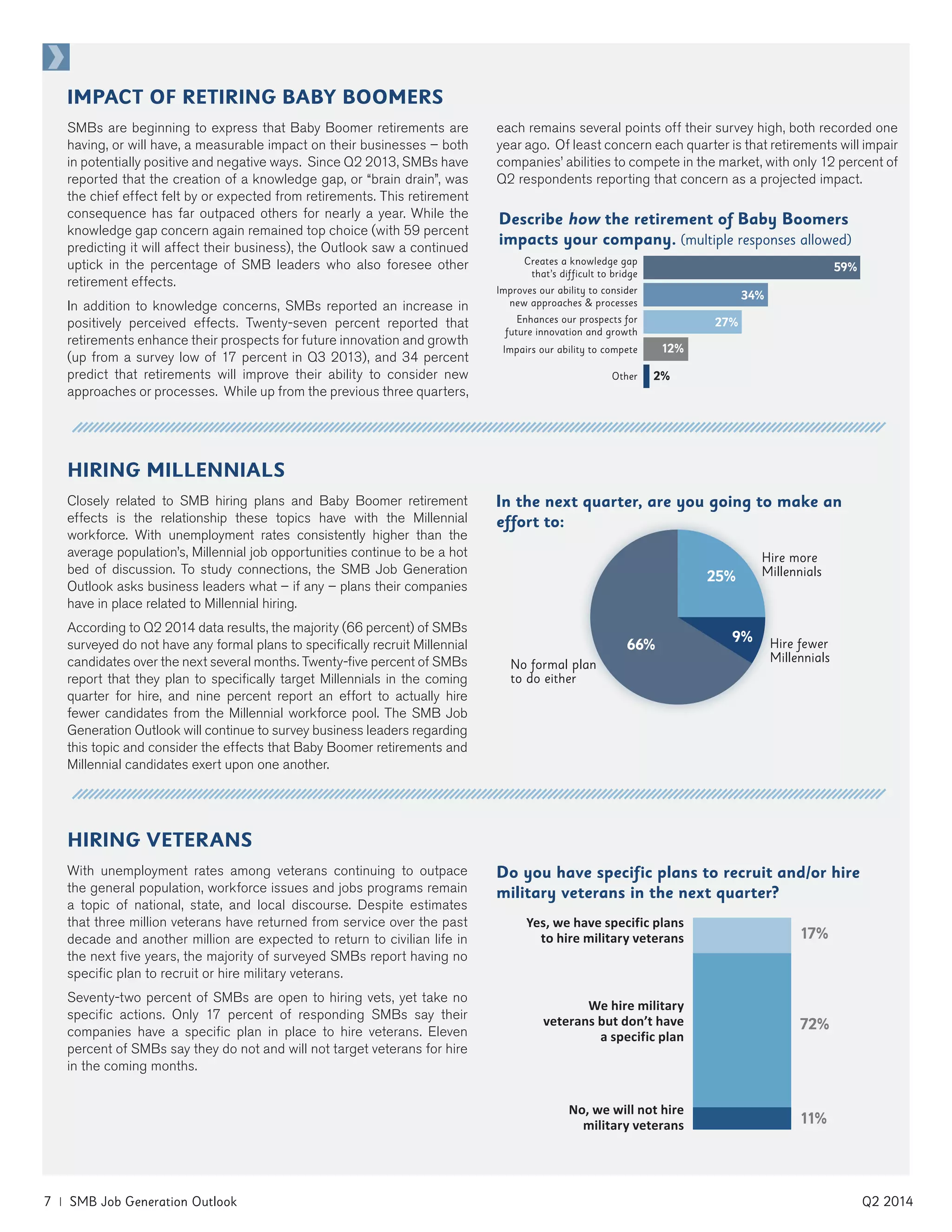 7 | SMB Job Generation Outlook	 Q2 2014
IMPACT OF RETIRING BABY BOOMERS
SMBs are beginning to express that Baby Boomer retirements are
having, or will have, a measurable impact on their businesses – both
in potentially positive and negative ways. Since Q2 2013, SMBs have
reported that the creation of a knowledge gap, or “brain drain”, was
the chief effect felt by or expected from retirements. This retirement
consequence has far outpaced others for nearly a year. While the
knowledge gap concern again remained top choice (with 59 percent
predicting it will affect their business), the Outlook saw a continued
uptick in the percentage of SMB leaders who also foresee other
retirement effects.
In addition to knowledge concerns, SMBs reported an increase in
positively perceived effects. Twenty-seven percent reported that
retirements enhance their prospects for future innovation and growth
(up from a survey low of 17 percent in Q3 2013), and 34 percent
predict that retirements will improve their ability to consider new
approaches or processes. While up from the previous three quarters,
each remains several points off their survey high, both recorded one
year ago. Of least concern each quarter is that retirements will impair
companies’ abilities to compete in the market, with only 12 percent of
Q2 respondents reporting that concern as a projected impact.
HIRING MILLENNIALS
Closely related to SMB hiring plans and Baby Boomer retirement
effects is the relationship these topics have with the Millennial
workforce. With unemployment rates consistently higher than the
average population’s, Millennial job opportunities continue to be a hot
bed of discussion. To study connections, the SMB Job Generation
Outlook asks business leaders what – if any – plans their companies
have in place related to Millennial hiring.
According to Q2 2014 data results, the majority (66 percent) of SMBs
surveyed do not have any formal plans to specifically recruit Millennial
candidates over the next several months. Twenty-five percent of SMBs
report that they plan to specifically target Millennials in the coming
quarter for hire, and nine percent report an effort to actually hire
fewer candidates from the Millennial workforce pool. The SMB Job
Generation Outlook will continue to survey business leaders regarding
this topic and consider the effects that Baby Boomer retirements and
Millennial candidates exert upon one another.
In the next quarter, are you going to make an
effort to:
Describe how the retirement of Baby Boomers
impacts your company. (multiple responses allowed)
Creates a knowledge gap
that’s difficult to bridge
Improves our ability to consider
new approaches & processes
Enhances our prospects for
future innovation and growth
Impairs our ability to compete
Other
59%
34%
27%
12%
2%
25%
66%
9%
Hire more
Millennials
Hire fewer
MillennialsNo formal plan
to do either
With unemployment rates among veterans continuing to outpace
the general population, workforce issues and jobs programs remain
a topic of national, state, and local discourse. Despite estimates
that three million veterans have returned from service over the past
decade and another million are expected to return to civilian life in
the next five years, the majority of surveyed SMBs report having no
specific plan to recruit or hire military veterans.
Seventy-two percent of SMBs are open to hiring vets, yet take no
specific actions. Only 17 percent of responding SMBs say their
companies have a specific plan in place to hire veterans. Eleven
percent of SMBs say they do not and will not target veterans for hire
in the coming months.
No, we will not hire
military veterans
We hire military
veterans but don’t have
a specific plan
Yes, we have specific plans
to hire military veterans 17%
72%
11%
HIRING VETERANS
Do you have specific plans to recruit and/or hire
military veterans in the next quarter?
 