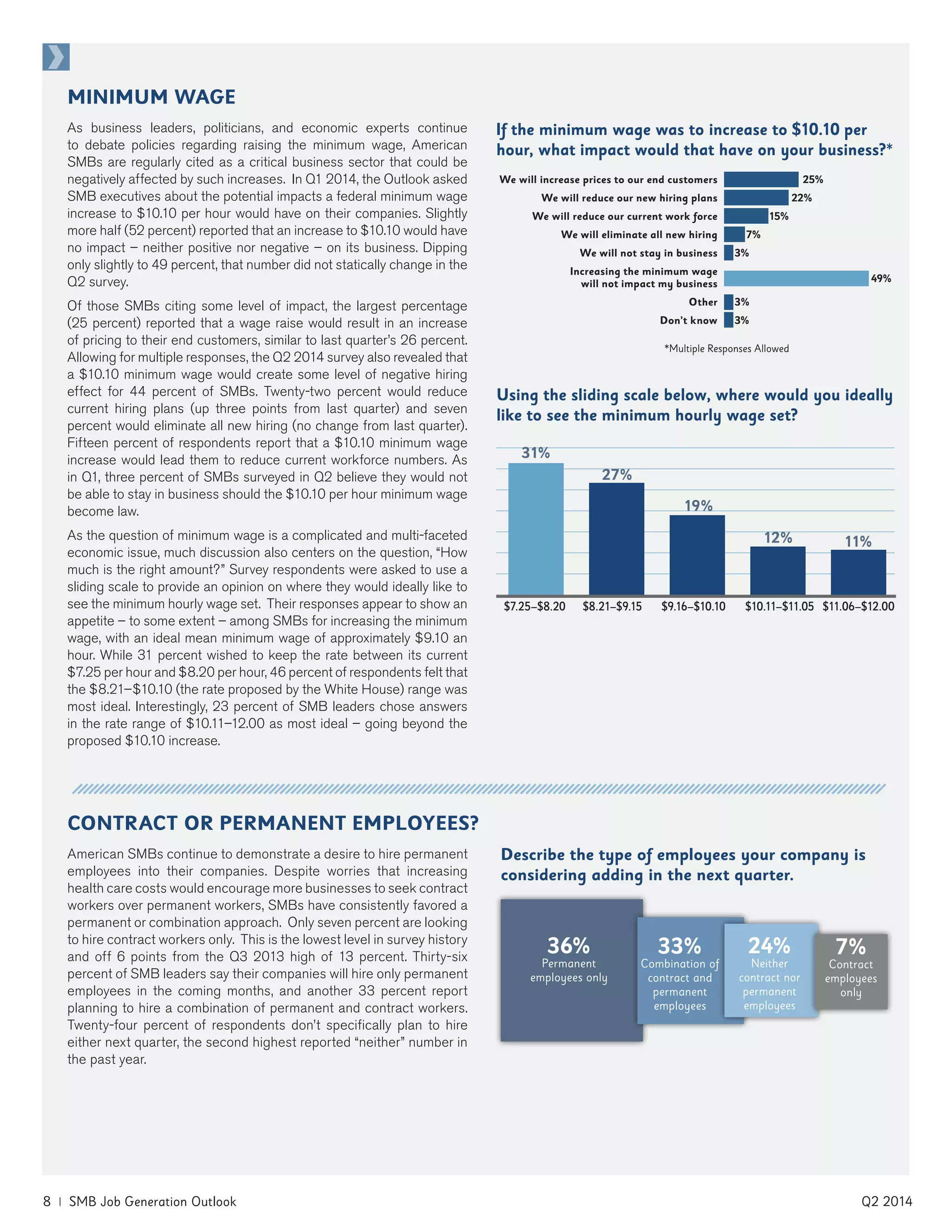 8 | SMB Job Generation Outlook	 Q2 2014
11%
31%
12%
19%
27%
MINIMUM WAGE
As business leaders, politicians, and economic experts continue
to debate policies regarding raising the minimum wage, American
SMBs are regularly cited as a critical business sector that could be
negatively affected by such increases. In Q1 2014, the Outlook asked
SMB executives about the potential impacts a federal minimum wage
increase to $10.10 per hour would have on their companies. Slightly
more half (52 percent) reported that an increase to $10.10 would have
no impact – neither positive nor negative – on its business. Dipping
only slightly to 49 percent, that number did not statically change in the
Q2 survey.
Of those SMBs citing some level of impact, the largest percentage
(25 percent) reported that a wage raise would result in an increase
of pricing to their end customers, similar to last quarter’s 26 percent.
Allowing for multiple responses, the Q2 2014 survey also revealed that
a $10.10 minimum wage would create some level of negative hiring
effect for 44 percent of SMBs. Twenty-two percent would reduce
current hiring plans (up three points from last quarter) and seven
percent would eliminate all new hiring (no change from last quarter).
Fifteen percent of respondents report that a $10.10 minimum wage
increase would lead them to reduce current workforce numbers. As
in Q1, three percent of SMBs surveyed in Q2 believe they would not
be able to stay in business should the $10.10 per hour minimum wage
become law.
As the question of minimum wage is a complicated and multi-faceted
economic issue, much discussion also centers on the question, “How
much is the right amount?” Survey respondents were asked to use a
sliding scale to provide an opinion on where they would ideally like to
see the minimum hourly wage set. Their responses appear to show an
appetite – to some extent – among SMBs for increasing the minimum
wage, with an ideal mean minimum wage of approximately $9.10 an
hour. While 31 percent wished to keep the rate between its current
$7.25 per hour and $8.20 per hour, 46 percent of respondents felt that
the $8.21–$10.10 (the rate proposed by the White House) range was
most ideal. Interestingly, 23 percent of SMB leaders chose answers
in the rate range of $10.11–12.00 as most ideal – going beyond the
proposed $10.10 increase.
If the minimum wage was to increase to $10.10 per
hour, what impact would that have on your business?*
Using the sliding scale below, where would you ideally
like to see the minimum hourly wage set?
We will increase prices to our end customers
We will reduce our new hiring plans
We will reduce our current work force
We will eliminate all new hiring
We will not stay in business
Increasing the minimum wage
will not impact my business
Other
Don’t know
25%
22%
15%
7%
3%
49%
3%
3%
*Multiple Responses Allowed
$7.25–$8.20	 $8.21–$9.15	 $9.16–$10.10	 $10.11–$11.05 $11.06–$12.00
CONTRACT OR PERMANENT EMPLOYEES?
American SMBs continue to demonstrate a desire to hire permanent
employees into their companies. Despite worries that increasing
health care costs would encourage more businesses to seek contract
workers over permanent workers, SMBs have consistently favored a
permanent or combination approach. Only seven percent are looking
to hire contract workers only. This is the lowest level in survey history
and off 6 points from the Q3 2013 high of 13 percent. Thirty-six
percent of SMB leaders say their companies will hire only permanent
employees in the coming months, and another 33 percent report
planning to hire a combination of permanent and contract workers.
Twenty-four percent of respondents don’t specifically plan to hire
either next quarter, the second highest reported “neither” number in
the past year.
Describe the type of employees your company is
considering adding in the next quarter.
33%
Combination of
contract and
permanent
employees
24%
Neither
contract nor
permanent
employees
36%
Permanent
employees only
7%
Contract
employees
only
 