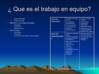 ¿ Que es el trabajo en equipo? Grupos informales  Grupos formales Definicion en el trabajo en equipo: Cooperacion Coordinacion Obxectivo común Tipos de trabajo: Permanentes  Temporales Inconvenientes del trabajo en equipo (tablas) Exige más tiempo que el trabajo individual. Las decisiones deben adoptarse por consenso. Aumenta la calidad del trabajo. Se refuerza el espiritu de equipo y mejora el clima laboral. Mayor comunicación e informacion. Solucion más creativas. Se aceptan y comprenden mejor las decisiones y soluciones  adoptadas. para las organizaciones se diluye el trabajo individual. Contribuciones desiguales(la denominada  holgazaneria social). Dificultades de hacer valer las opiniones propias frente a otros Se trabaja con menos tension. Se comparte la responsabilidad. Es más graficante. Se comparten los premios y reconocimientos para los individuos 