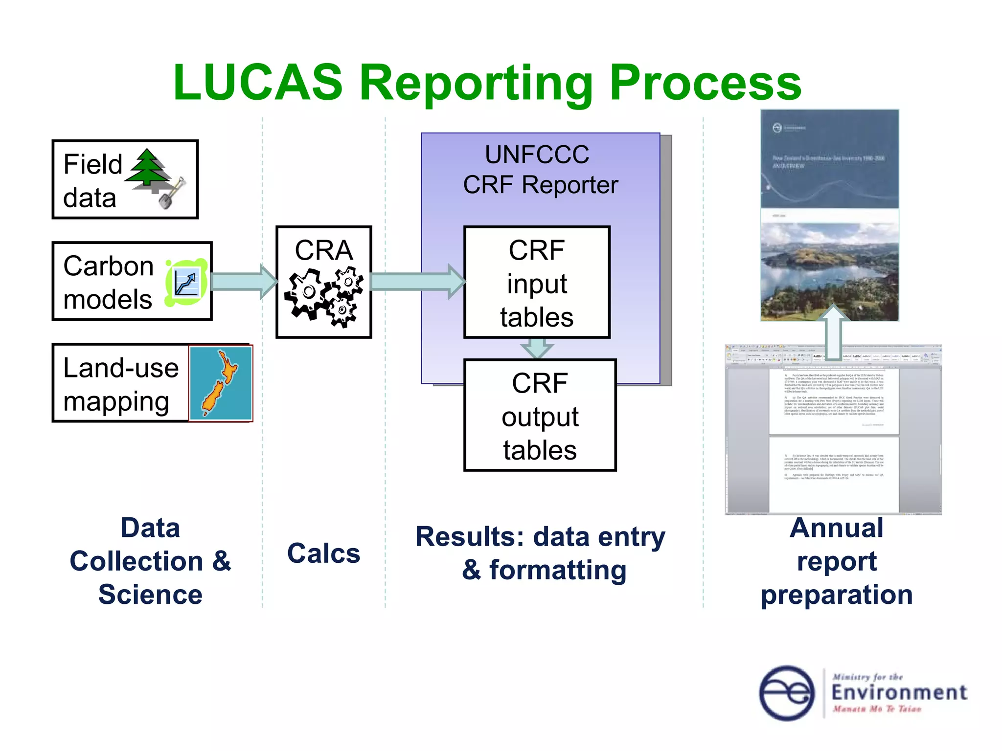 LUCAS Reporting Process UNFCCC  CRF Reporter CRA CRF input tables CRF output tables Data Collection & Science Calcs Results: data entry  & formatting Annual report preparation Field  data  Carbon models  Land-use mapping 