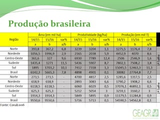 Produção brasileira
Alimentação humana
Alimentação animal
Indústria
Fonte: Conab
2016
 