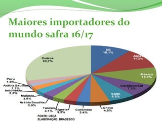 Maiores importadores do
mundo safra 16/17
 