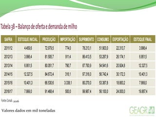 2016
Valores dados em mil toneladas
 