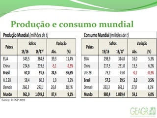 Produção e consumo mundial
Fonte: FIESP 2017
 
