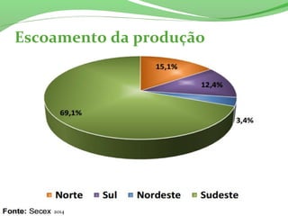 Escoamento da produção
2014
 