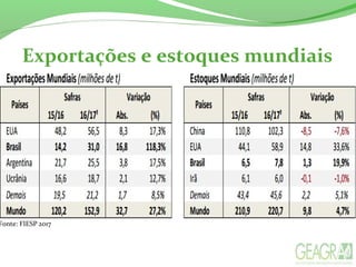 Exportações e estoques mundiais
Fonte: FIESP 2017
 