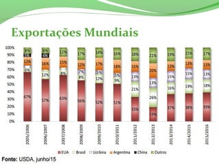 Exportações Mundiais
 