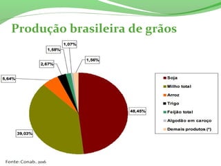 Produção brasileira de grãos
2016
 