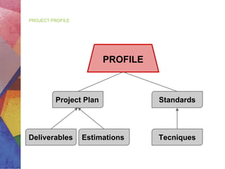 PROJECT PROFILE
PROFILE
Deliverables
Standards
Tecniques
Project Plan
Estimations
 