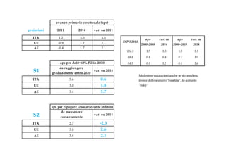avanzo  primario  strutturale  (aps)

proiezioni       2011             2014      var.  su  2011

   ITA            1.2             5.0             3.8                             aps                                                        
                                                                                                           var.  su                                aps                                                        
                                                                                                                                                                            var.  su  
   UE            -­‐‑0 .9         1.2             2.1         D/Pil  2014
                                                                              2000-­‐‑2008                         2014                         2000-­‐‑2010                        2014  
   AE            -­‐‑0 .4         1.7             2.1
                                                                126.5              1.7                                3.3                           1.5                                3.5
                                                                 88.8              0.8                                0.4                           0.2                                1.0
                   aps  per  debt=60%  Pil  in  2030             94.5              0.5                                1.2                           0.1                                1.6
                   da  raggiungere  
   S1        gradualmente  entro  2020
                                            var.  su  2014
                                                                            Medesime  valutazioni  anche  se  si  considera,  
   ITA                      5.6                  0.6                        invece  dello  scenario  "ʺbaseline"ʺ,  lo  scenario  
   UE                       3.0                  1.8                        "ʺrisky"ʺ

   AE                       3.4                  1.7


             aps  per  ripagare  D  su  orizzonte  infinito
                     da  mantenere  
   S2               costantemente  
                                            var.  su  2014

   ITA                      2.7                  -­‐‑2.3
   UE                       3.8                    2.6
   AE                       3.8                    2.1
 