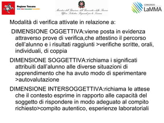 Modalità di verifica attivate in relazione a:
DIMENSIONE OGGETTIVA:viene posta in evidenza
attraverso prove di verifica,che attestino il percorso
dell’alunno e i risultati raggiunti >verifiche scritte, orali,
individuali, di coppia
DIMENSIONE SOGGETTIVA:richiama i significati
attribuiti dall’alunno alle diverse situazioni di
apprendimento che ha avuto modo di sperimentare
>autovalutazione
DIMENSIONE INTERSOGGETTIVA:richiama le attese
che il contesto esprime in rapporto alle capacità del
soggetto di rispondere in modo adeguato al compito
richiesto>compito autentico, esperienze laboratoriali
 