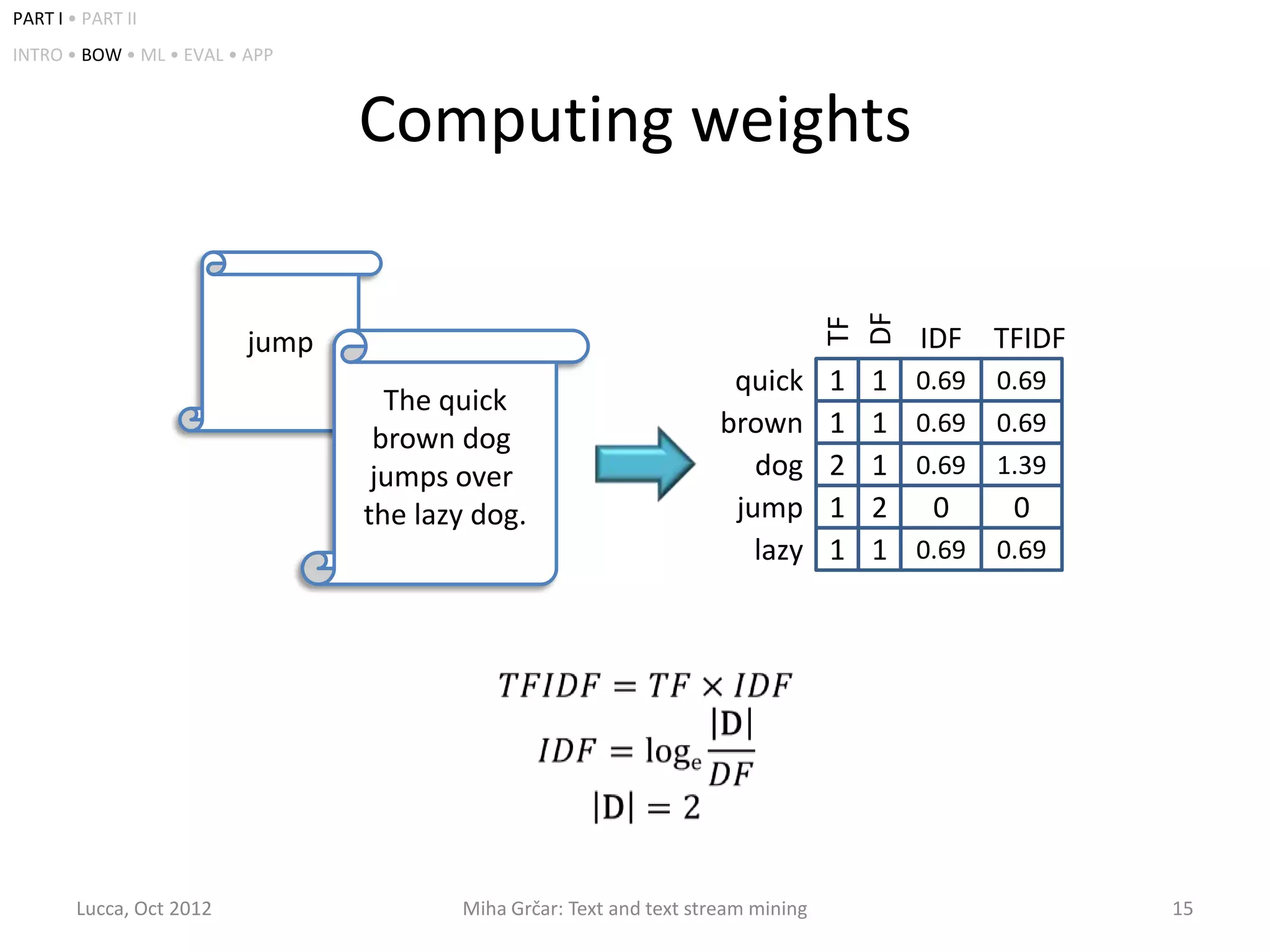 PART I • PART II
INTRO • BOW • ML • EVAL • APP



                                 Computing weights




                                                                                  DF
                                                                                  TF
                          jump                                                            IDF TFIDF
                                                                      quick       1   1   0.69   0.69
                                   The quick
                                  brown dog                          brown        1   1   0.69   0.69
                                  jumps over                            dog       2   1   0.69   1.39
                                 the lazy dog.                        jump        1   2    0      0
                                                                        lazy      1   1   0.69   0.69




        Lucca, Oct 2012                 Miha Grčar: Text and text stream mining                         15
 