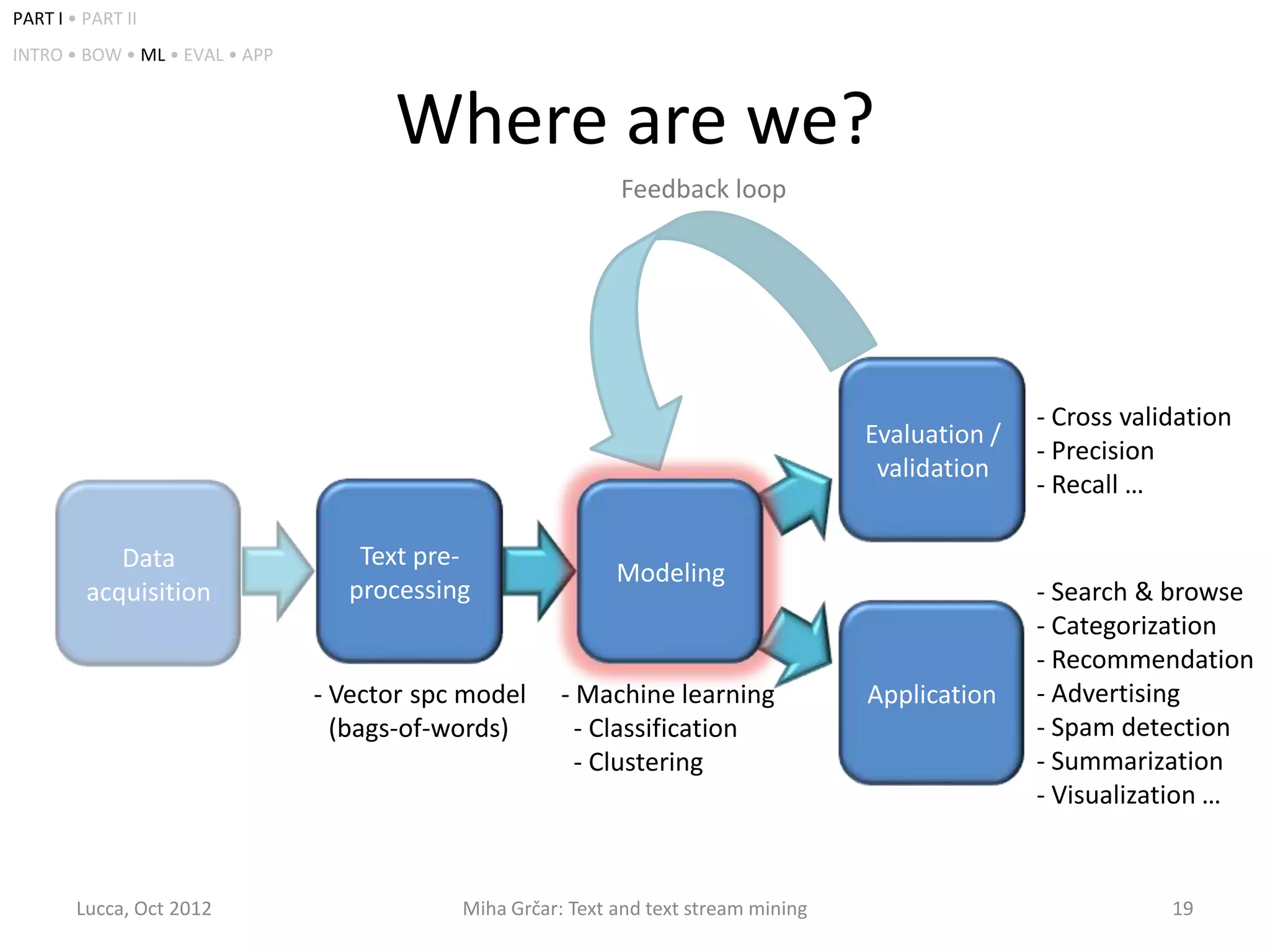 PART I • PART II
INTRO • BOW • ML • EVAL • APP



                                      Where are we?
                                                             Feedback loop




                                                                                                     - Cross validation
                                                                                      Evaluation /
                                                                                                     - Precision
                                                                                       validation
                                                                                                     - Recall …

            Data                   Text pre-
                                                             Modeling
         acquisition              processing                                                         - Search & browse
                                                                                                     - Categorization
                                                                                                     - Recommendation
                                - Vector spc model     - Machine learning             Application    - Advertising
                                - (bags-of-words)        - Classification                            - Spam detection
                                                         - Clustering                                - Summarization
                                                                                                     - Visualization …


        Lucca, Oct 2012                     Miha Grčar: Text and text stream mining                              19
 