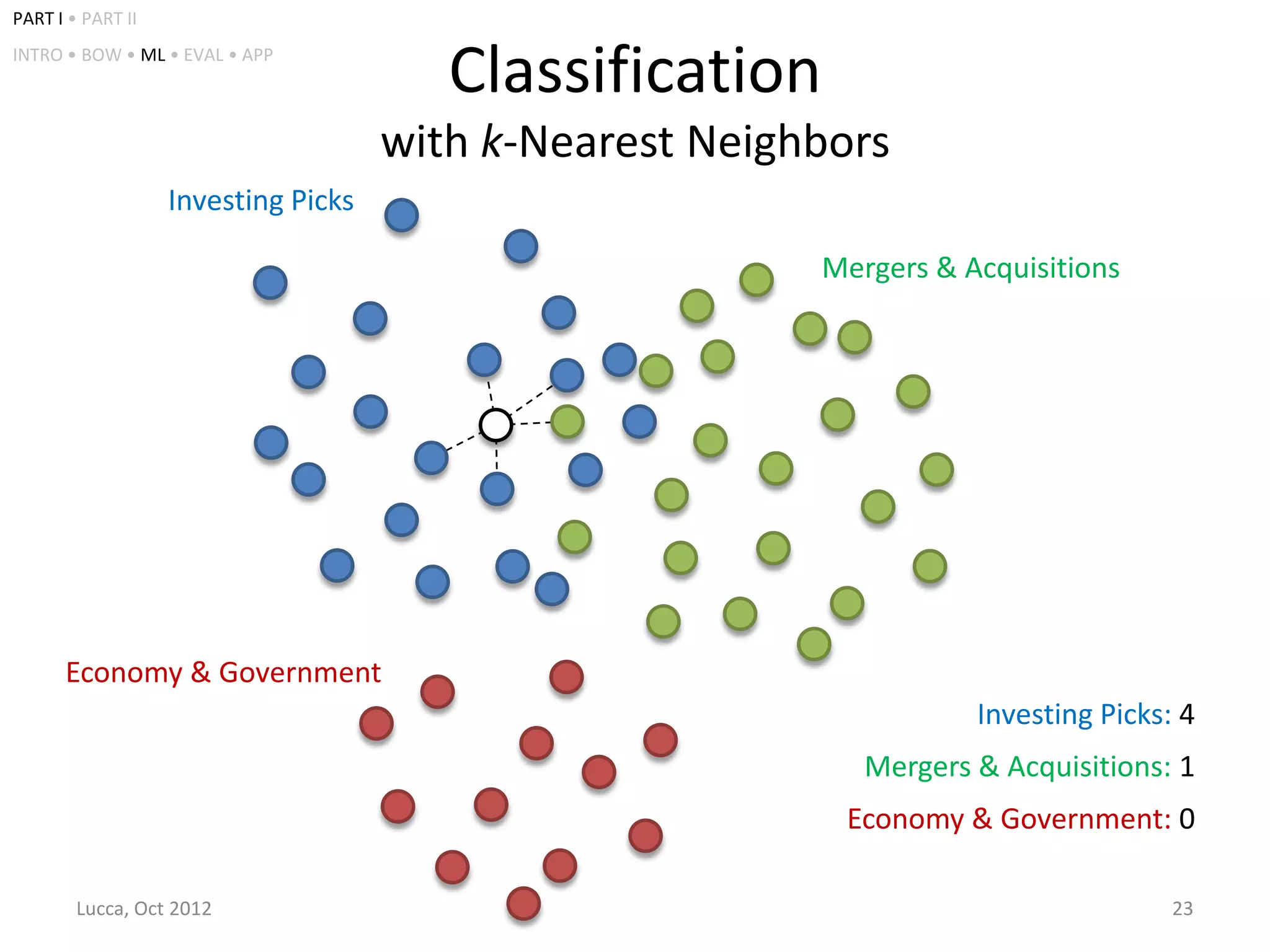 PART I • PART II
INTRO • BOW • ML • EVAL • APP
                                        Classification
                                     with k-Nearest Neighbors
                   Investing Picks

                                                         Mergers & Acquisitions




      Economy & Government
                                                                    Investing Picks: 4
                                                            Mergers & Acquisitions: 1
                                                          Economy & Government: 0

        Lucca, Oct 2012                                                             23
 
