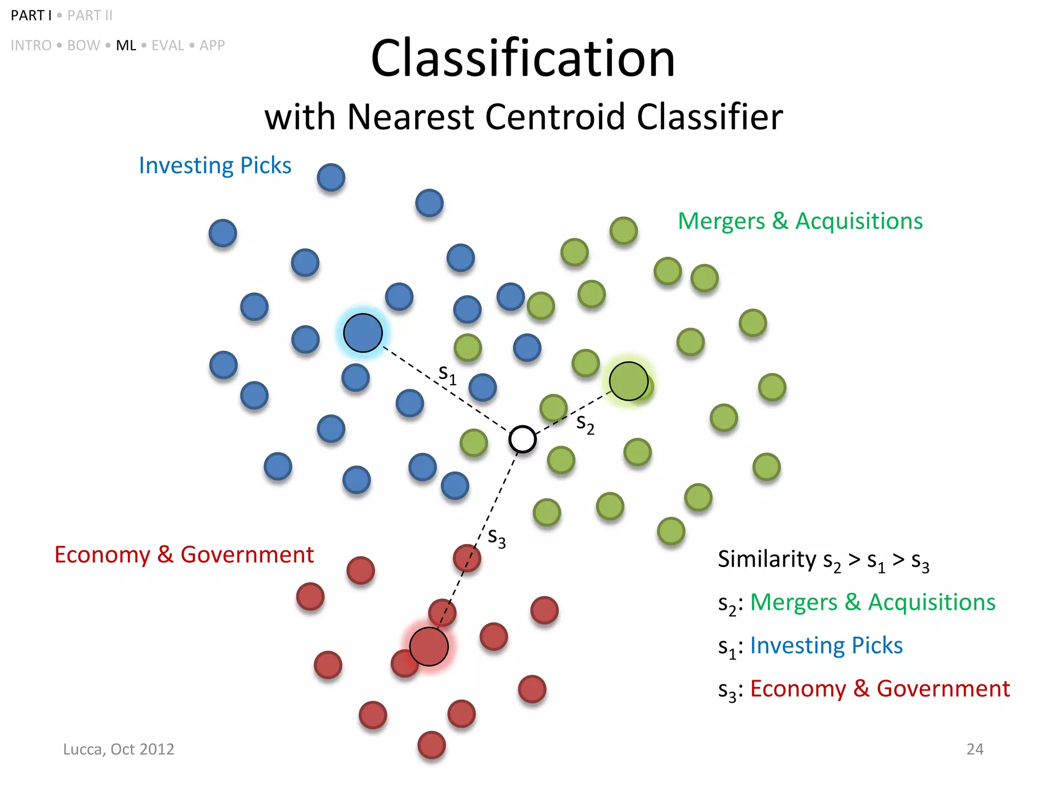 PART I • PART II
INTRO • BOW • ML • EVAL • APP
                                      Classification
                                with Nearest Centroid Classifier
                   Investing Picks

                                                         Mergers & Acquisitions




                                          s1
                                                    s2



                                               s3
      Economy & Government                                  Similarity s2 > s1 > s3
                                                            s2: Mergers & Acquisitions
                                                            s1: Investing Picks
                                                            s3: Economy & Government

        Lucca, Oct 2012                                                               24
 