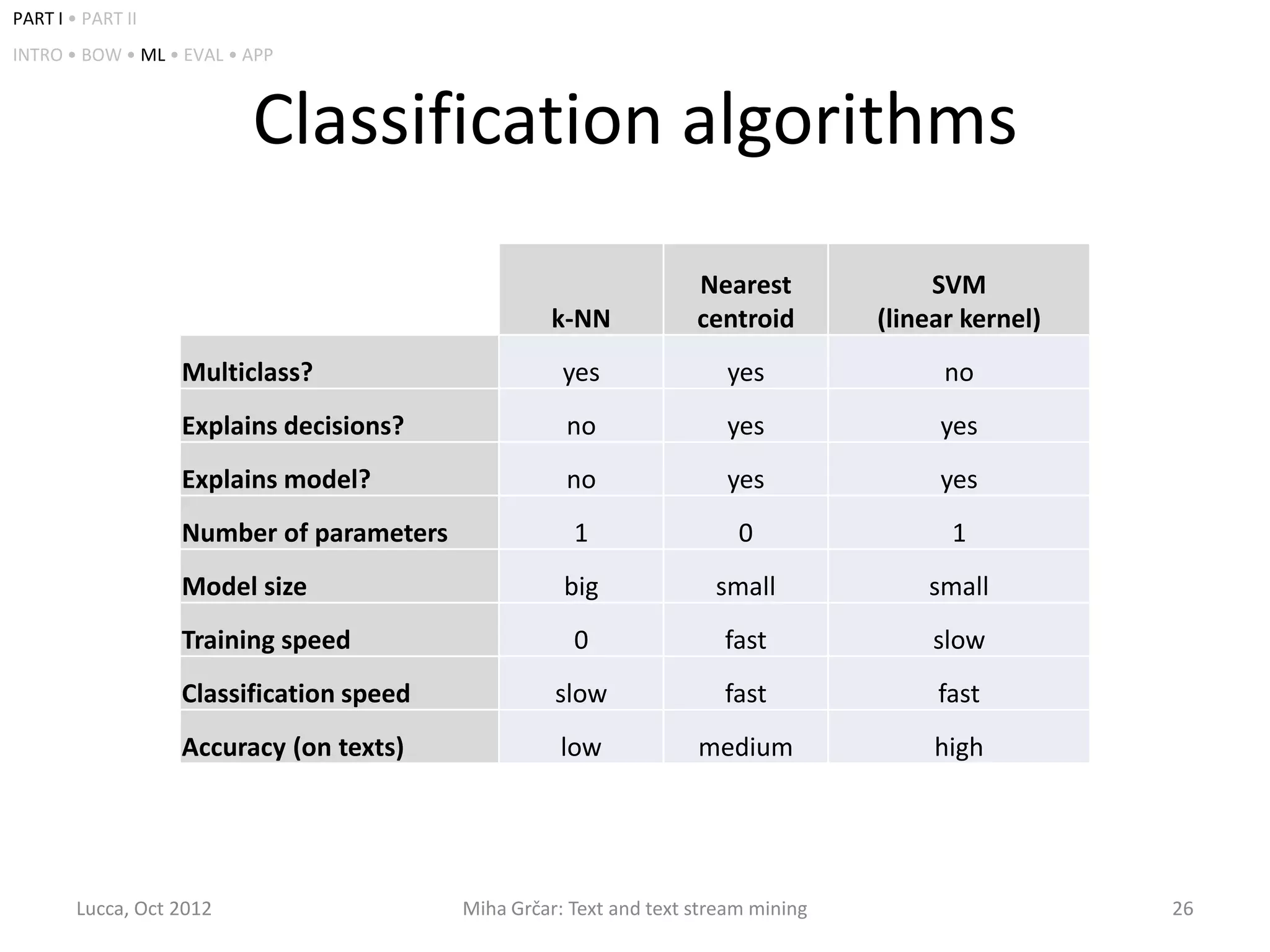 PART I • PART II
INTRO • BOW • ML • EVAL • APP



                          Classification algorithms
                                                                    Nearest              SVM
                                                    k-NN            centroid        (linear kernel)
                   Multiclass?                       yes               yes                no
                   Explains decisions?               no                yes               yes
                   Explains model?                   no                yes               yes
                   Number of parameters               1                  0                1
                   Model size                        big              small             small
                   Training speed                     0                fast              slow
                   Classification speed             slow               fast              fast
                   Accuracy (on texts)               low            medium               high




        Lucca, Oct 2012                   Miha Grčar: Text and text stream mining                     26
 