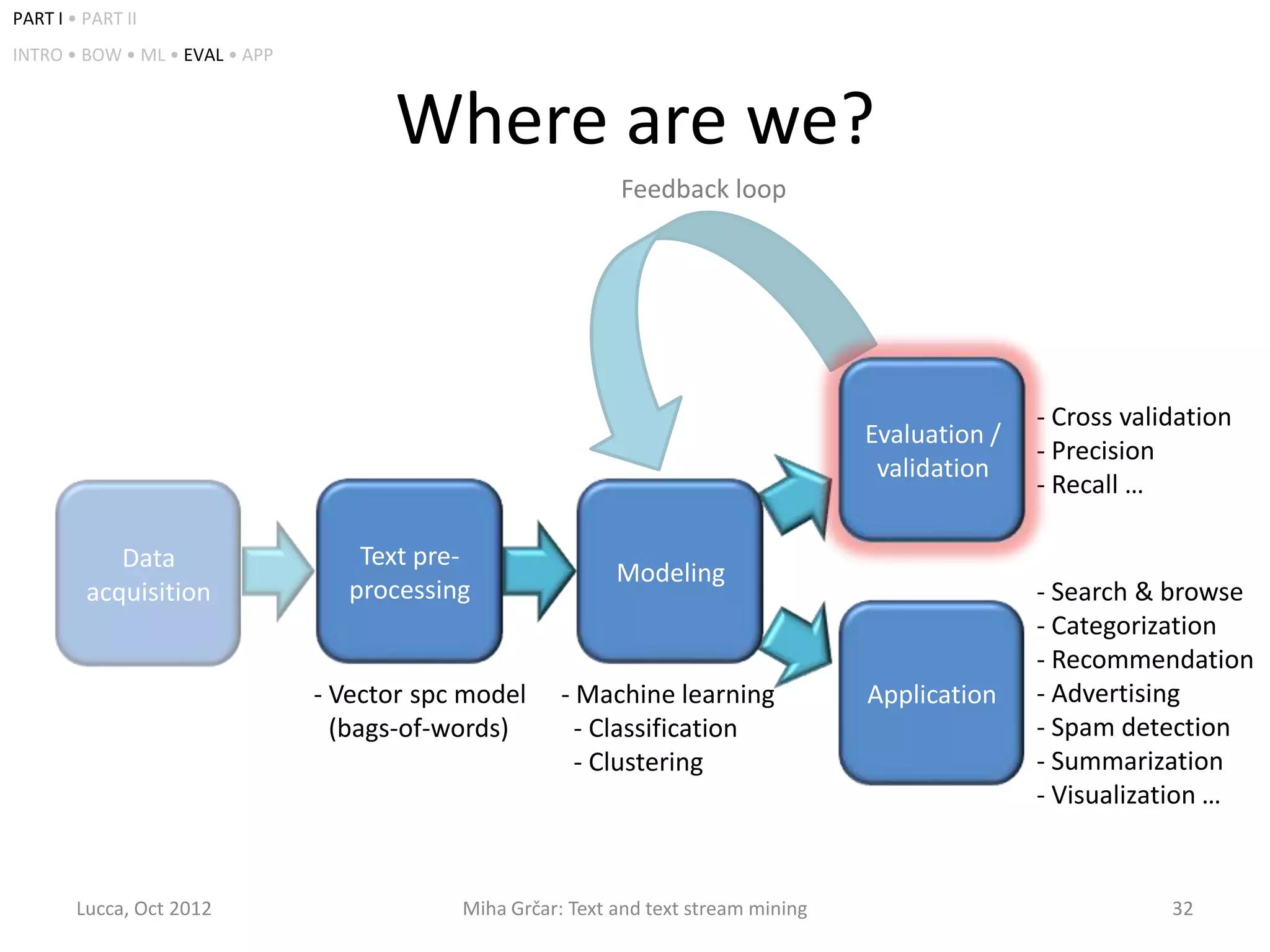 PART I • PART II
INTRO • BOW • ML • EVAL • APP



                                      Where are we?
                                                             Feedback loop




                                                                                                     - Cross validation
                                                                                      Evaluation /
                                                                                                     - Precision
                                                                                       validation
                                                                                                     - Recall …

            Data                   Text pre-
                                                             Modeling
         acquisition              processing                                                         - Search & browse
                                                                                                     - Categorization
                                                                                                     - Recommendation
                                - Vector spc model     - Machine learning             Application    - Advertising
                                - (bags-of-words)        - Classification                            - Spam detection
                                                         - Clustering                                - Summarization
                                                                                                     - Visualization …


        Lucca, Oct 2012                     Miha Grčar: Text and text stream mining                              32
 