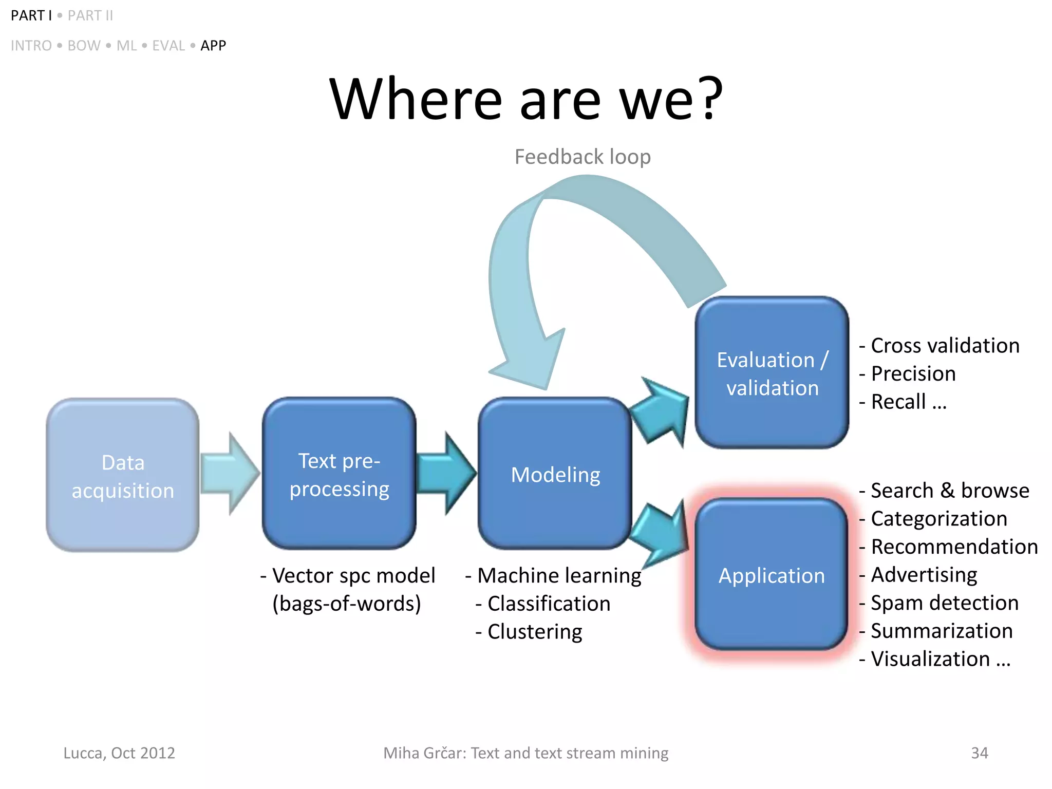 PART I • PART II
INTRO • BOW • ML • EVAL • APP



                                      Where are we?
                                                             Feedback loop




                                                                                                     - Cross validation
                                                                                      Evaluation /
                                                                                                     - Precision
                                                                                       validation
                                                                                                     - Recall …

            Data                   Text pre-
                                                             Modeling
         acquisition              processing                                                         - Search & browse
                                                                                                     - Categorization
                                                                                                     - Recommendation
                                - Vector spc model     - Machine learning             Application    - Advertising
                                - (bags-of-words)        - Classification                            - Spam detection
                                                         - Clustering                                - Summarization
                                                                                                     - Visualization …


        Lucca, Oct 2012                     Miha Grčar: Text and text stream mining                              34
 