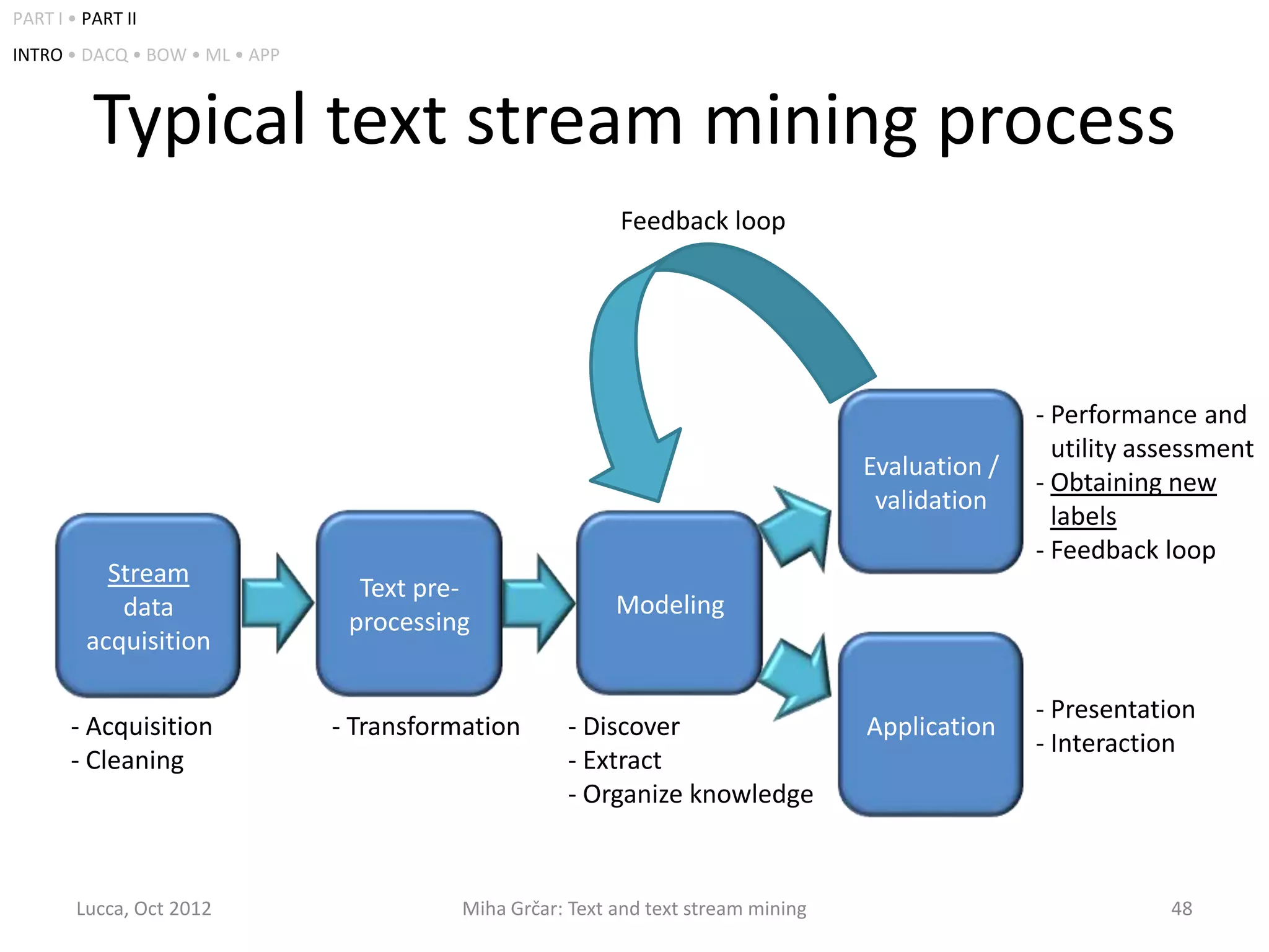 PART I • PART II
INTRO • DACQ • BOW • ML • APP



          Typical text stream mining process
                                                            Feedback loop




                                                                                                    - Performance and
                                                                                                    - utility assessment
                                                                                     Evaluation /
                                                                                                    - Obtaining new
                                                                                      validation
                                                                                                    - labels
                                                                                                    - Feedback loop
           Stream
                                  Text pre-
            data                                            Modeling
                                 processing
         acquisition

                                                                                                    - Presentation
       - Acquisition            - Transformation      - Discover                     Application
                                                                                                    - Interaction
       - Cleaning                                     - Extract
                                                      - Organize knowledge


        Lucca, Oct 2012                    Miha Grčar: Text and text stream mining                              48
 