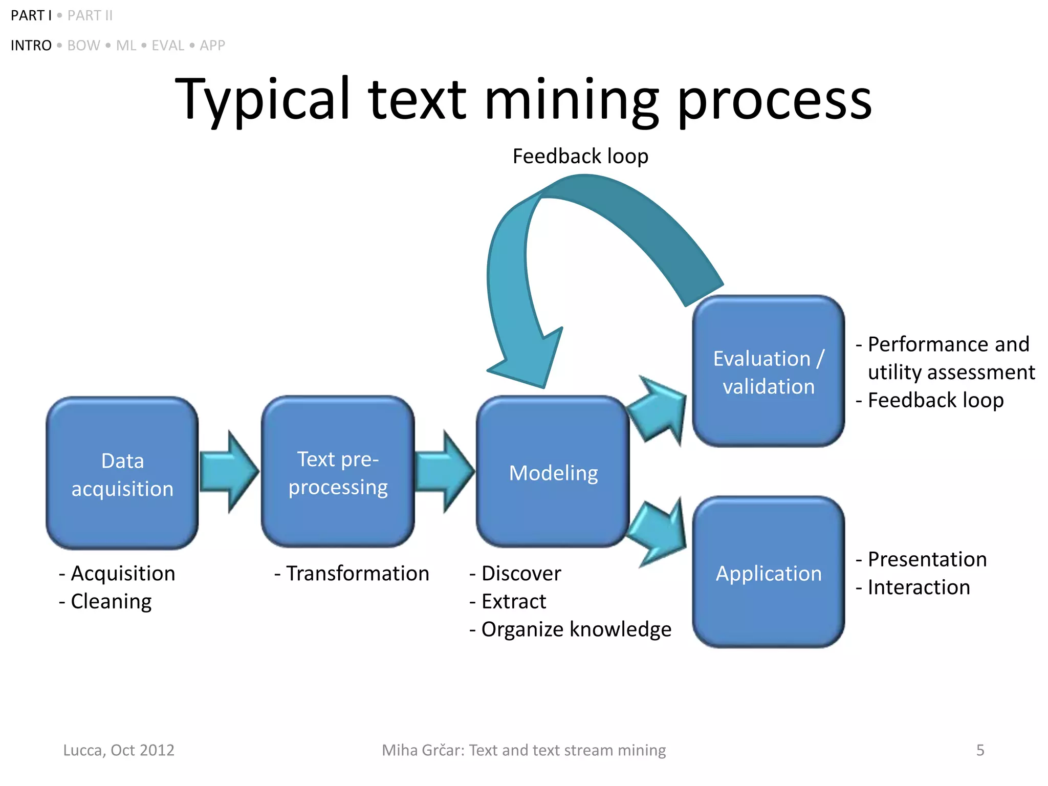 PART I • PART II
INTRO • BOW • ML • EVAL • APP



                       Typical text mining process
                                                            Feedback loop




                                                                                                    - Performance and
                                                                                     Evaluation /
                                                                                                    - utility assessment
                                                                                      validation
                                                                                                    - Feedback loop

            Data                  Text pre-
                                                            Modeling
         acquisition             processing


                                                                                                    - Presentation
       - Acquisition            - Transformation      - Discover                     Application
                                                                                                    - Interaction
       - Cleaning                                     - Extract
                                                      - Organize knowledge




        Lucca, Oct 2012                    Miha Grčar: Text and text stream mining                               5
 