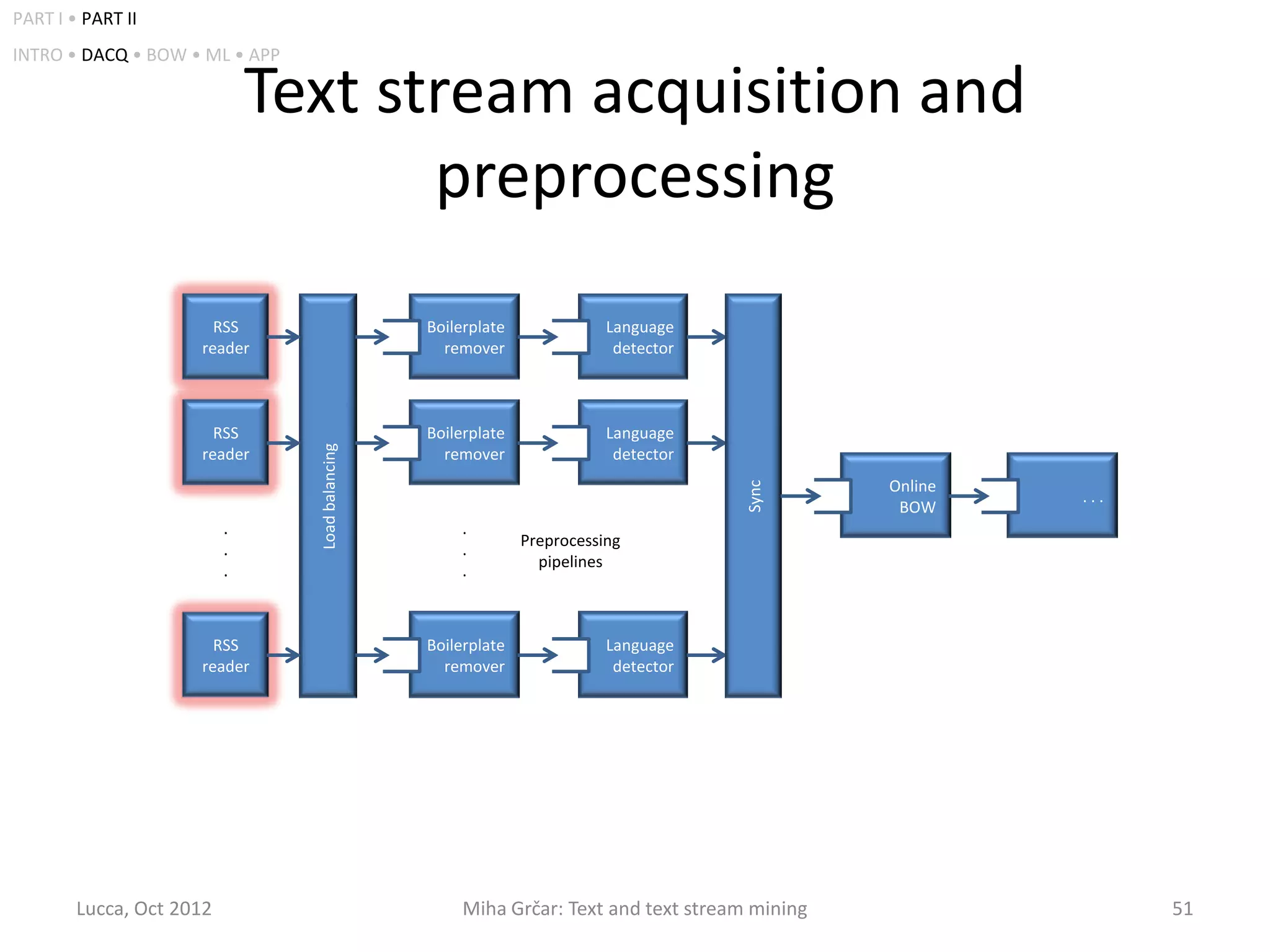 PART I • PART II
INTRO • DACQ • BOW • ML • APP

                              Text stream acquisition and
                                     preprocessing
                       RSS                       Boilerplate              Language
                     reader                        remover                 detector



                       RSS                       Boilerplate              Language
                                Load balancing




                     reader                        remover                 detector
                                                                                                Online




                                                                                      Sync
                                                                                                         ...
                                                                                                 BOW
                          .                           .
                                                               Preprocessing
                          .                           .
                                                                 pipelines
                          .                           .



                       RSS                       Boilerplate              Language
                     reader                        remover                 detector




        Lucca, Oct 2012                               Miha Grčar: Text and text stream mining                  51
 