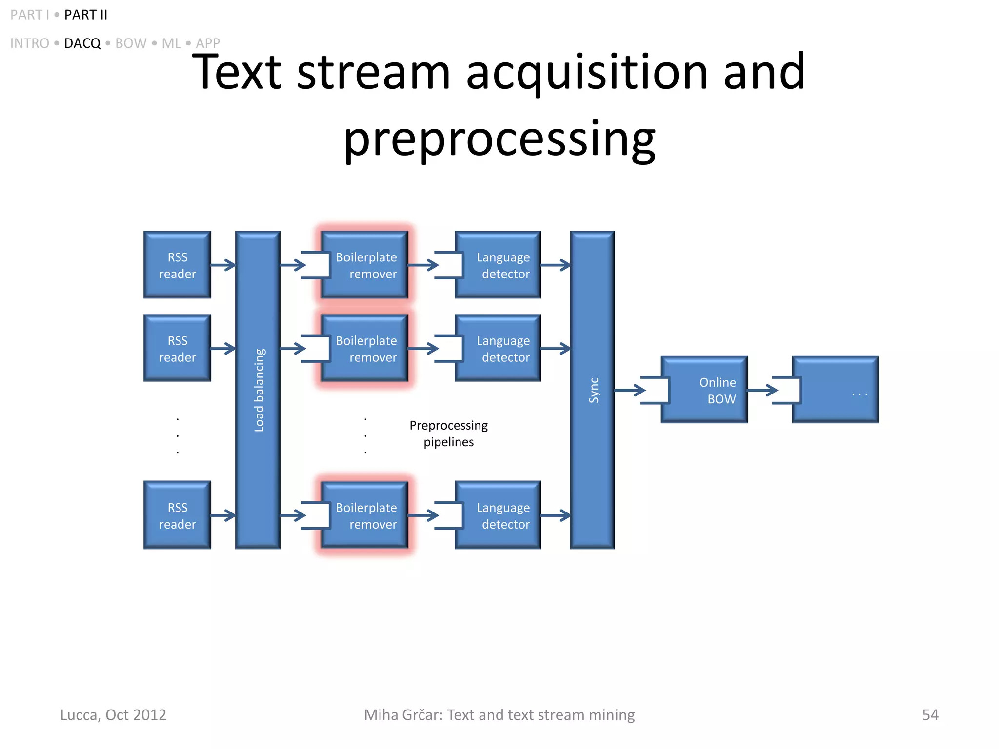 PART I • PART II
INTRO • DACQ • BOW • ML • APP

                              Text stream acquisition and
                                     preprocessing
                       RSS                       Boilerplate              Language
                     reader                        remover                 detector



                       RSS                       Boilerplate              Language
                                Load balancing




                     reader                        remover                 detector
                                                                                                Online




                                                                                      Sync
                                                                                                         ...
                                                                                                 BOW
                          .                           .
                                                               Preprocessing
                          .                           .
                                                                 pipelines
                          .                           .



                       RSS                       Boilerplate              Language
                     reader                        remover                 detector




        Lucca, Oct 2012                               Miha Grčar: Text and text stream mining                  54
 