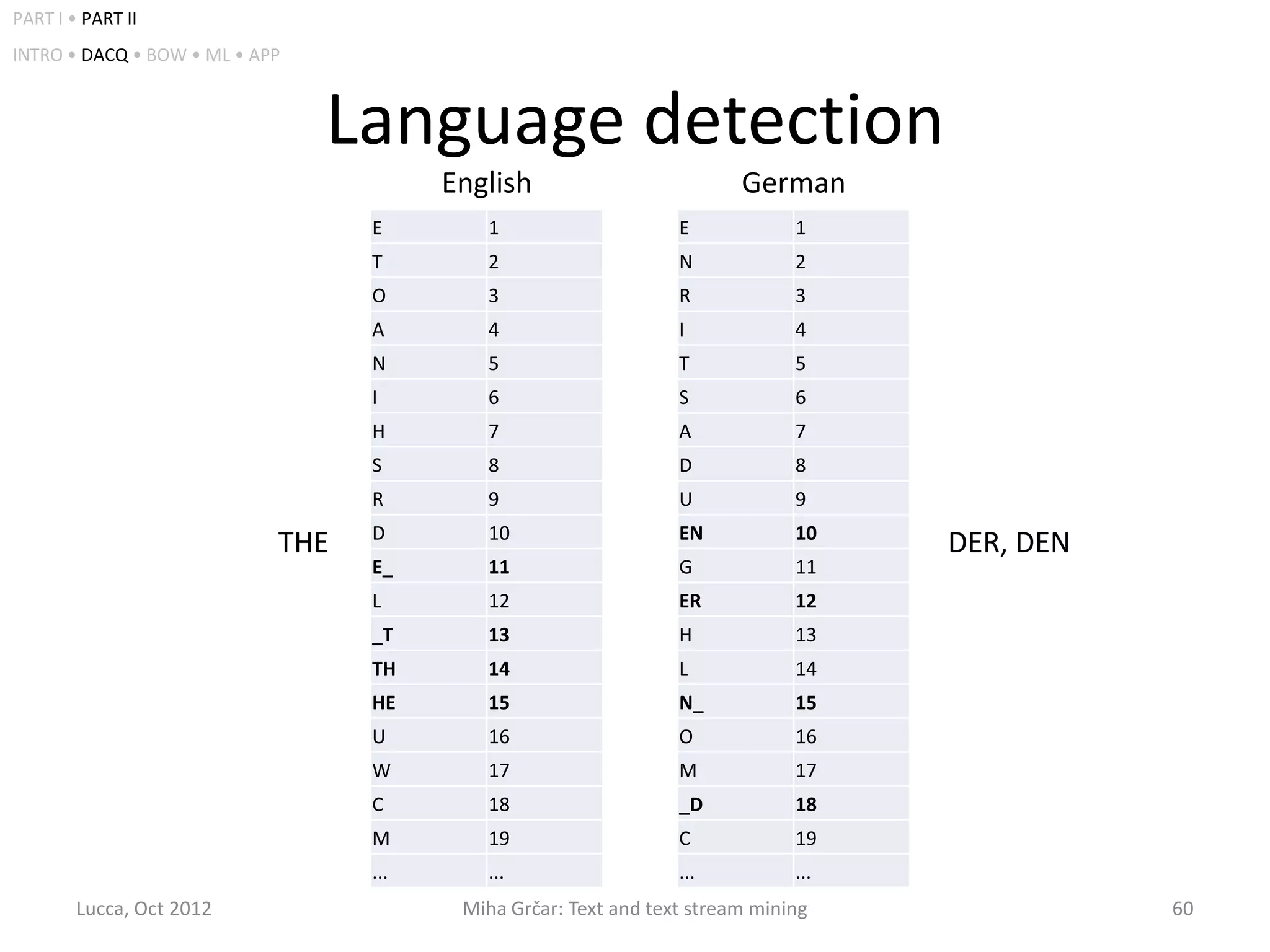 PART I • PART II
INTRO • DACQ • BOW • ML • APP



                                Language detection
                                        English                         German
                                  E        1                     E            1
                                  T        2                     N            2
                                  O        3                     R            3
                                  A        4                     I            4
                                  N        5                     T            5
                                  I        6                     S            6
                                  H        7                     A            7
                                  S        8                     D            8
                                  R        9                     U            9
                                  D        10                    EN           10
                            THE                                                     DER, DEN
                                  E_       11                    G            11
                                  L        12                    ER           12
                                  _T       13                    H            13
                                  TH       14                    L            14
                                  HE       15                    N_           15
                                  U        16                    O            16
                                  W        17                    M            17
                                  C        18                    _D           18
                                  M        19                    C            19
                                  ...      ...                   ...          ...
        Lucca, Oct 2012                  Miha Grčar: Text and text stream mining               60
 