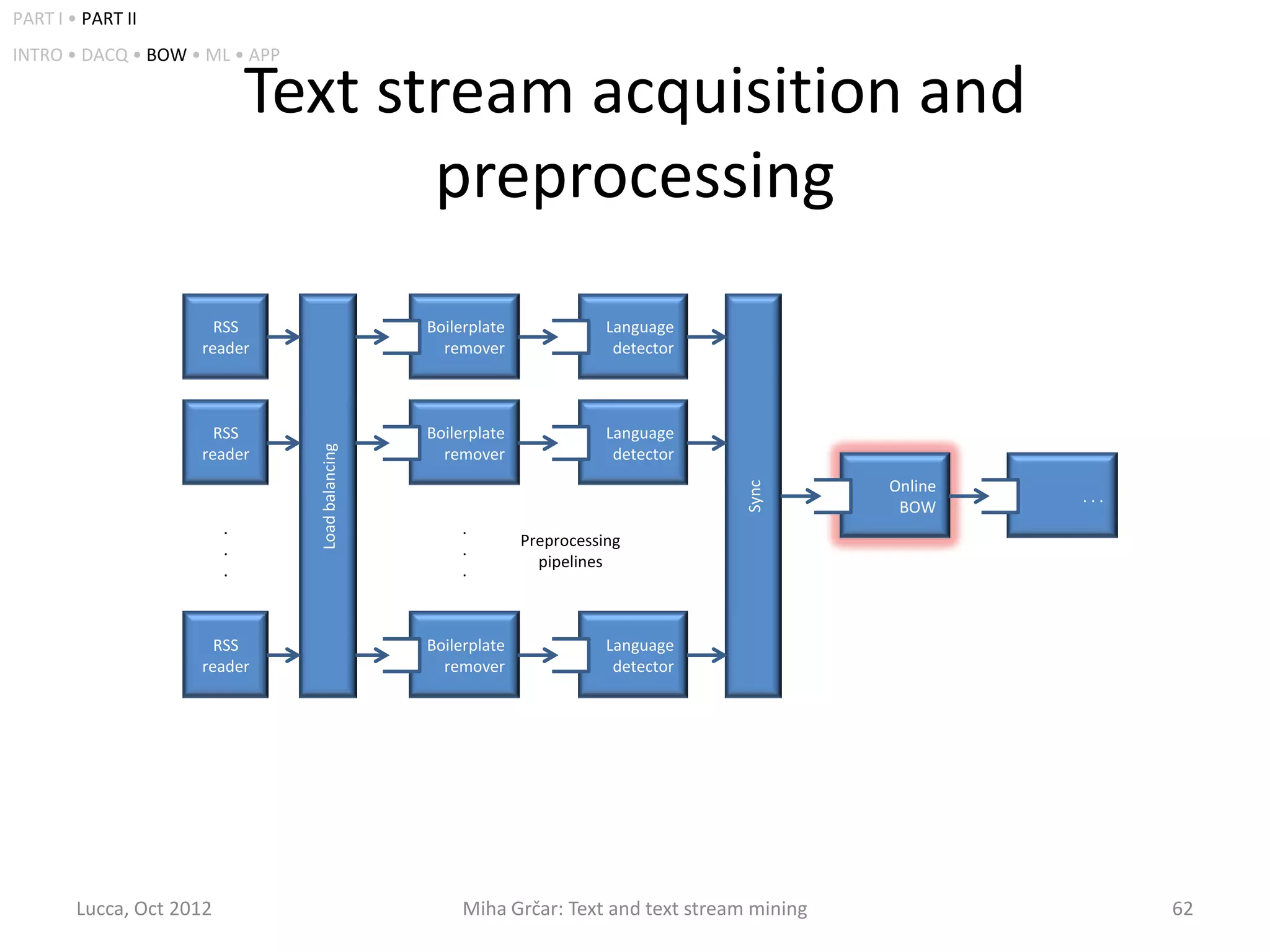 PART I • PART II
INTRO • DACQ • BOW • ML • APP

                              Text stream acquisition and
                                     preprocessing
                       RSS                       Boilerplate              Language
                     reader                        remover                 detector



                       RSS                       Boilerplate              Language
                                Load balancing




                     reader                        remover                 detector
                                                                                                Online




                                                                                      Sync
                                                                                                         ...
                                                                                                 BOW
                          .                           .
                                                               Preprocessing
                          .                           .
                                                                 pipelines
                          .                           .



                       RSS                       Boilerplate              Language
                     reader                        remover                 detector




        Lucca, Oct 2012                               Miha Grčar: Text and text stream mining                  62
 