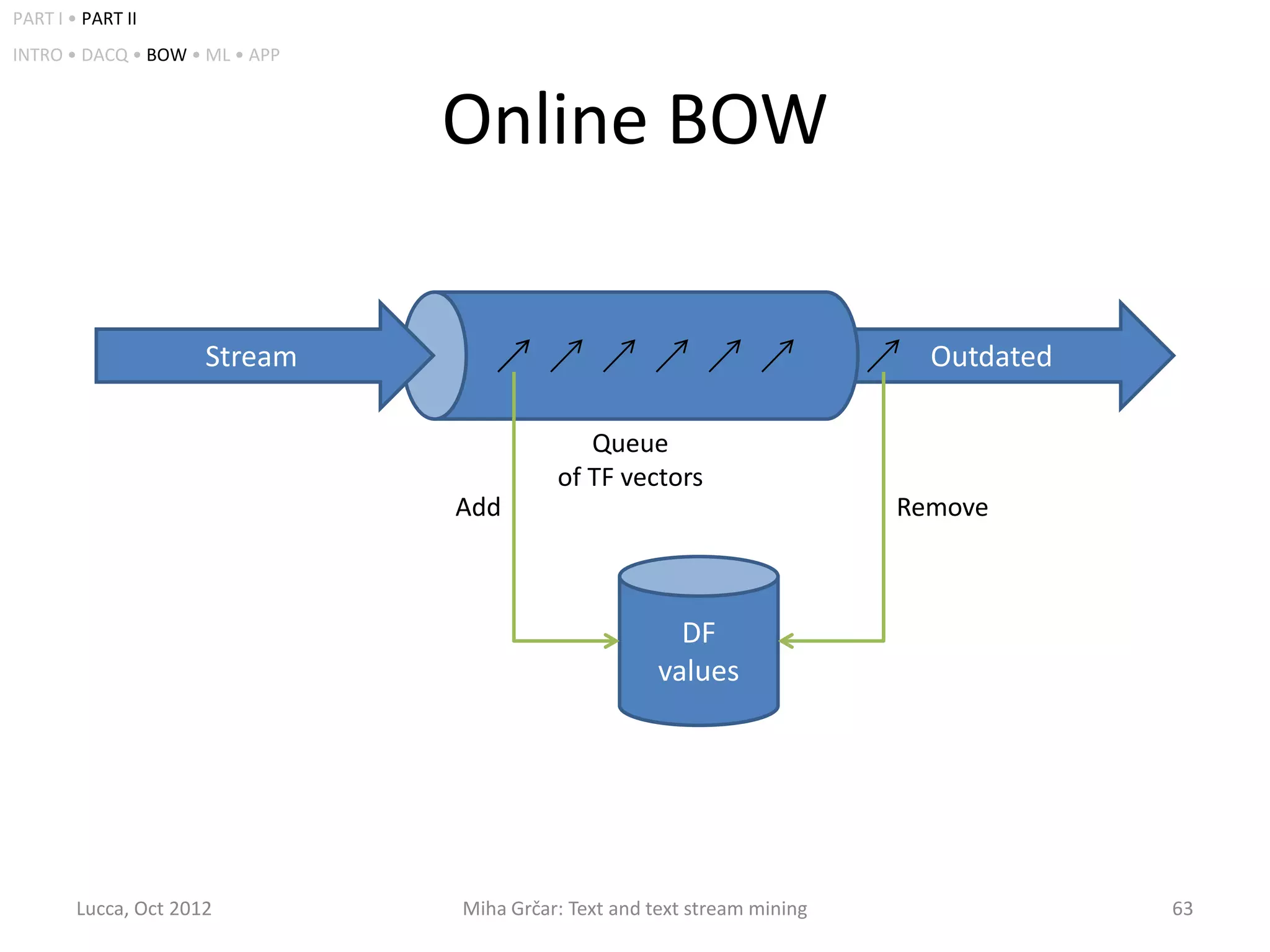 PART I • PART II
INTRO • DACQ • BOW • ML • APP



                                Online BOW

                      Stream                                                Outdated

                                             Queue
                                          of TF vectors
                                Add                                       Remove



                                                        DF
                                                      values




        Lucca, Oct 2012         Miha Grčar: Text and text stream mining                63
 
