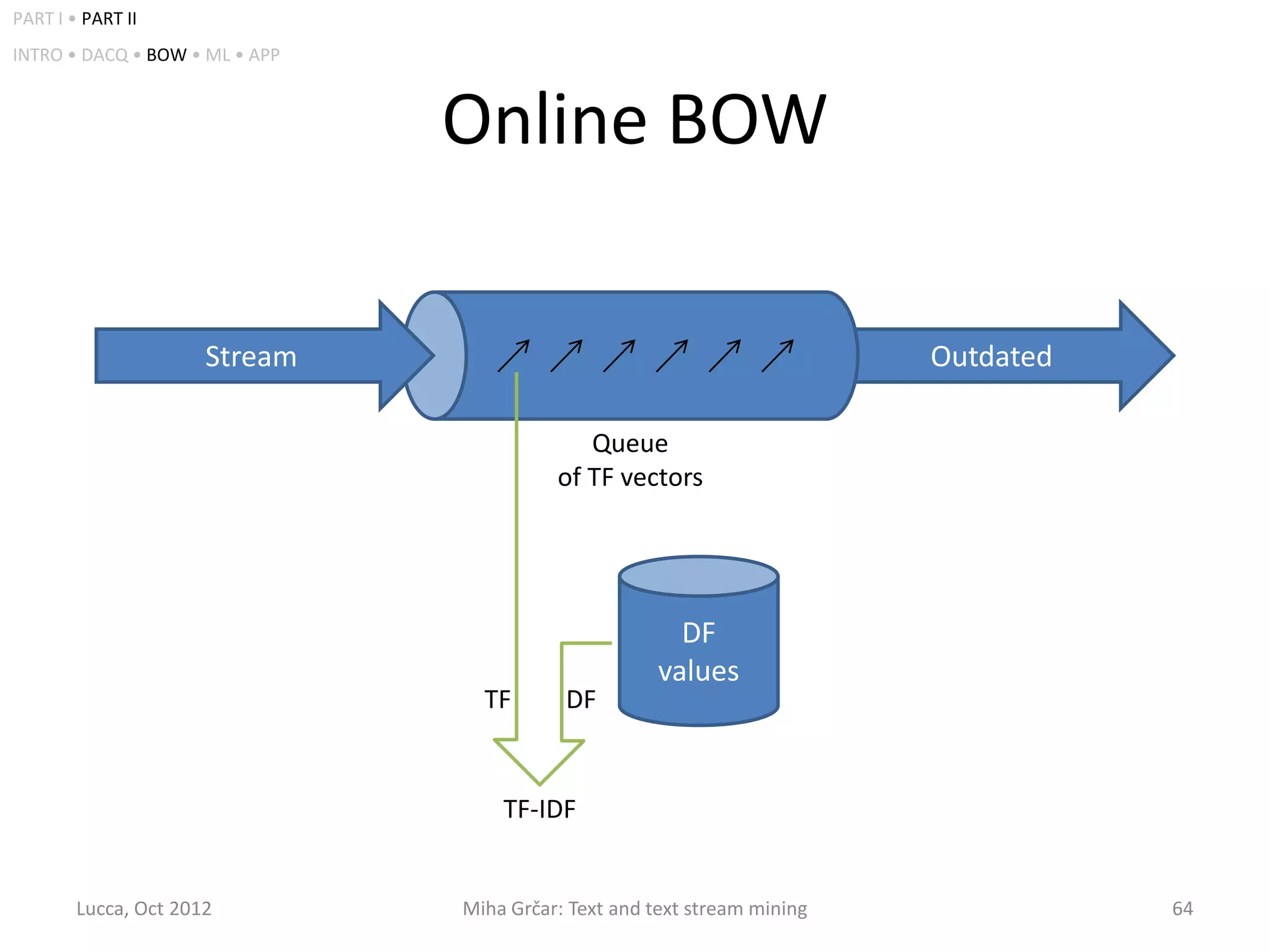 PART I • PART II
INTRO • DACQ • BOW • ML • APP



                                Online BOW

                      Stream                                              Outdated

                                             Queue
                                          of TF vectors




                                                        DF
                                                      values
                                  TF       DF


                                    TF-IDF


        Lucca, Oct 2012         Miha Grčar: Text and text stream mining              64
 