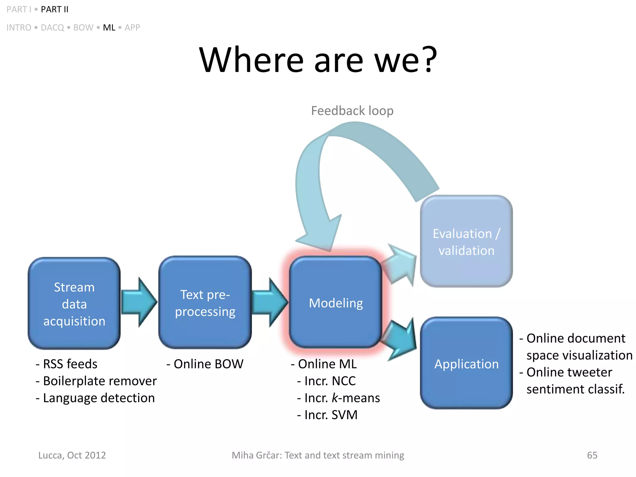 PART I • PART II
INTRO • DACQ • BOW • ML • APP



                                   Where are we?
                                                          Feedback loop




                                                                                   Evaluation /
                                                                                    validation

           Stream
                                 Text pre-
            data                                          Modeling
                                processing
         acquisition
                                                                                                  - Online document
                                                                                                  - space visualization
       - RSS feeds           - Online BOW             - Online ML                  Application
                                                                                                  - Online tweeter
       - Boilerplate remover                            - Incr. NCC
                                                                                                  - sentiment classif.
       - Language detection                             - Incr. k-means
                                                        - Incr. SVM

        Lucca, Oct 2012                  Miha Grčar: Text and text stream mining                              65
 
