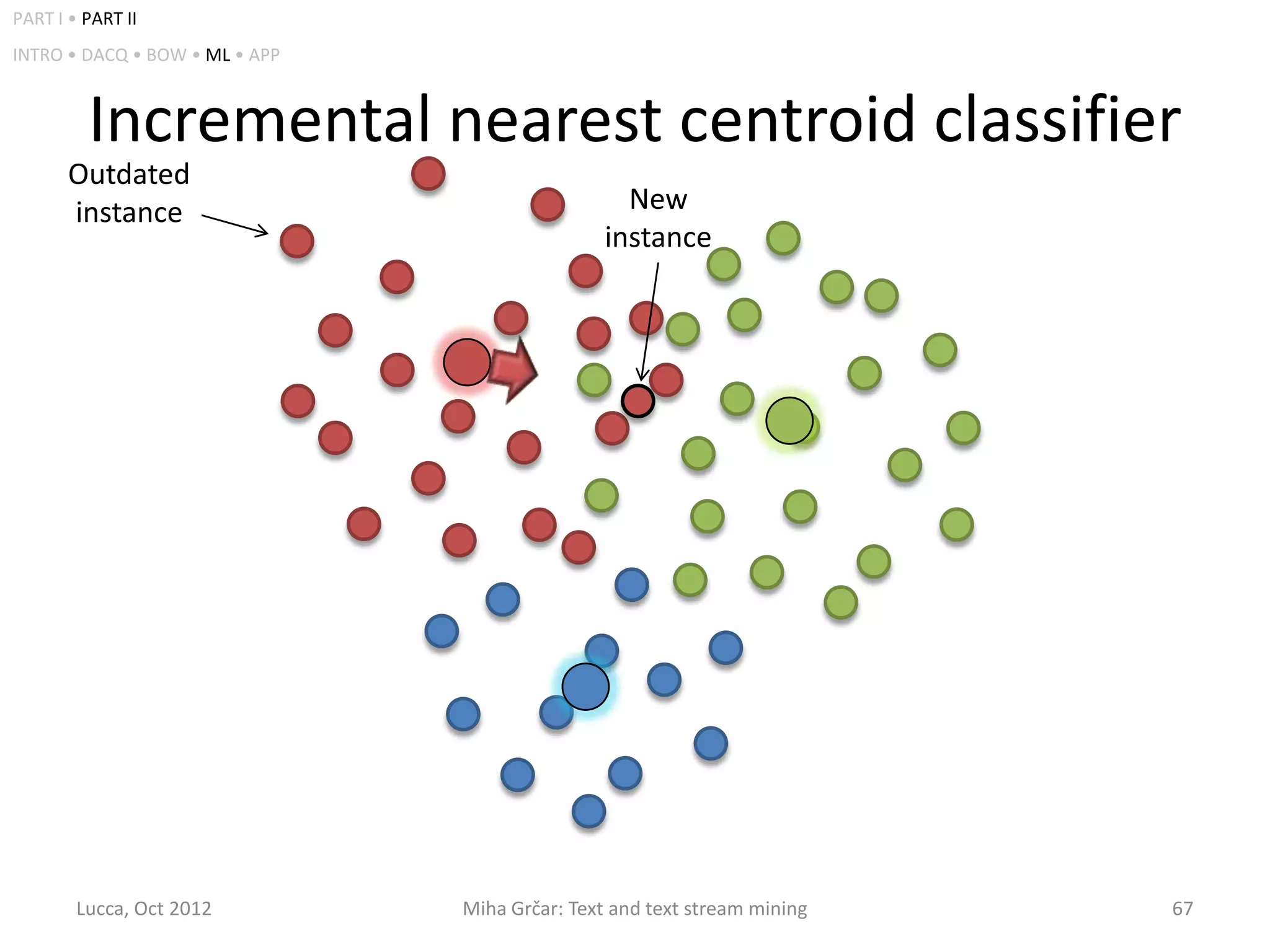 PART I • PART II
INTRO • DACQ • BOW • ML • APP



         Incremental nearest centroid classifier
       Outdated
       instance                                   New
                                                instance




        Lucca, Oct 2012         Miha Grčar: Text and text stream mining   67
 