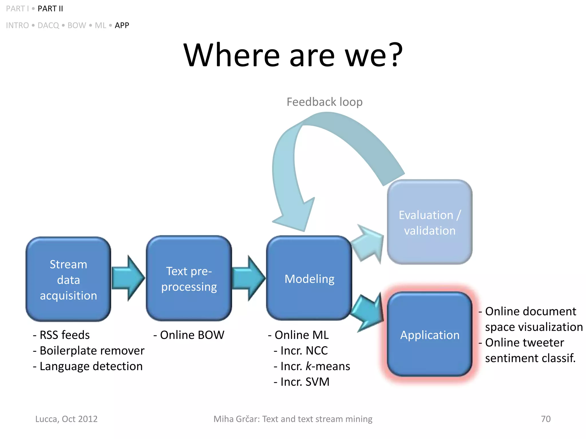 PART I • PART II
INTRO • DACQ • BOW • ML • APP



                                   Where are we?
                                                          Feedback loop




                                                                                   Evaluation /
                                                                                    validation

           Stream
                                 Text pre-
            data                                          Modeling
                                processing
         acquisition
                                                                                                  - Online document
                                                                                                  - space visualization
       - RSS feeds           - Online BOW             - Online ML                  Application
                                                                                                  - Online tweeter
       - Boilerplate remover                            - Incr. NCC
                                                                                                  - sentiment classif.
       - Language detection                             - Incr. k-means
                                                        - Incr. SVM

        Lucca, Oct 2012                  Miha Grčar: Text and text stream mining                              70
 