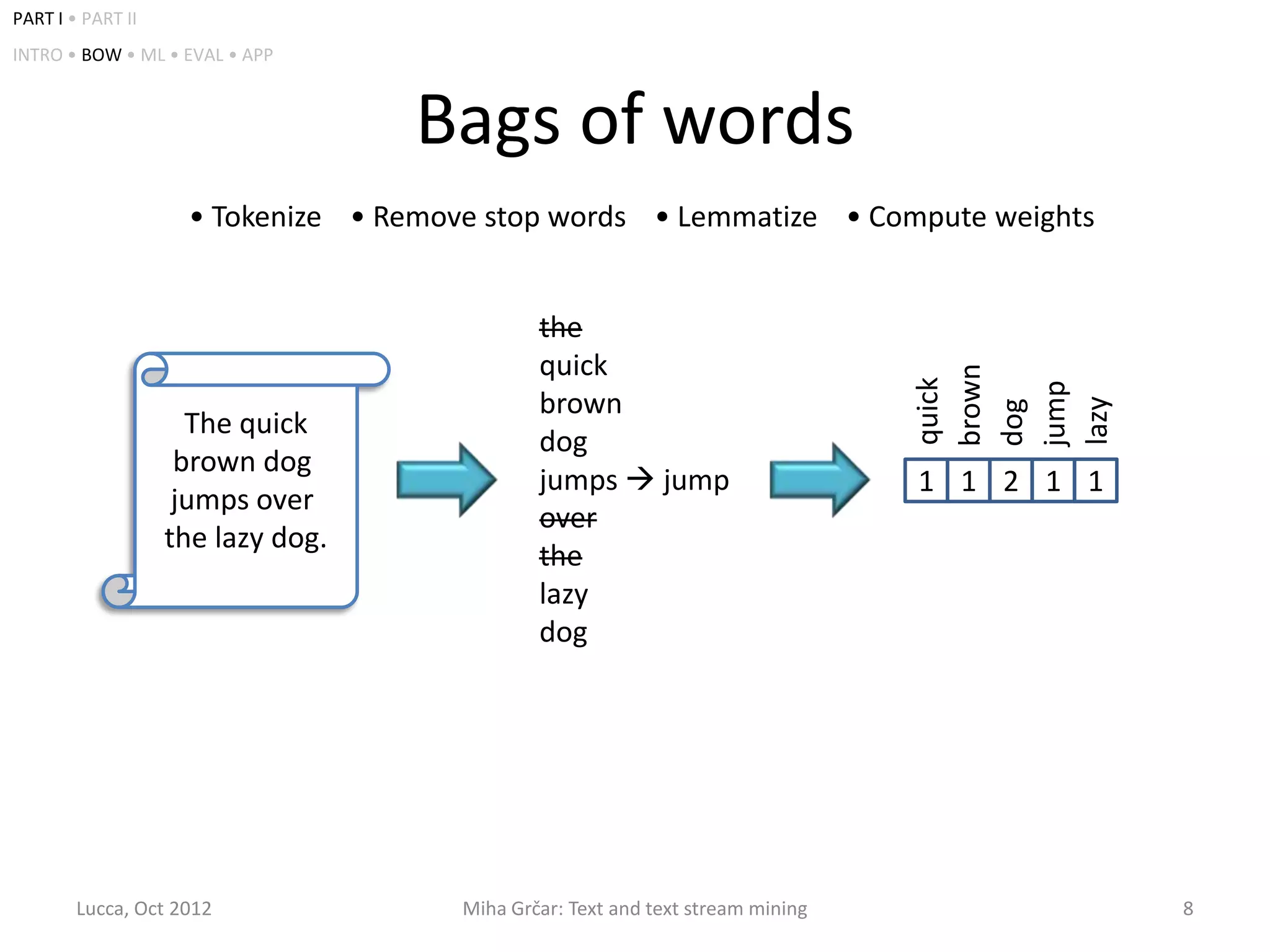 PART I • PART II
INTRO • BOW • ML • EVAL • APP



                                   Bags of words
                    • Tokenize • Remove stop words • Lemmatize • Compute weights


                                              the
                                              quick




                                                                                brown
                                                                                quick



                                                                                jump
                                              brown




                                                                                lazy
                                                                                dog
                     The quick
                                              dog
                    brown dog
                                              jumps  jump                      1 1 2 1 1
                    jumps over
                                              over
                   the lazy dog.
                                              the
                                              lazy
                                              dog




        Lucca, Oct 2012               Miha Grčar: Text and text stream mining               8
 