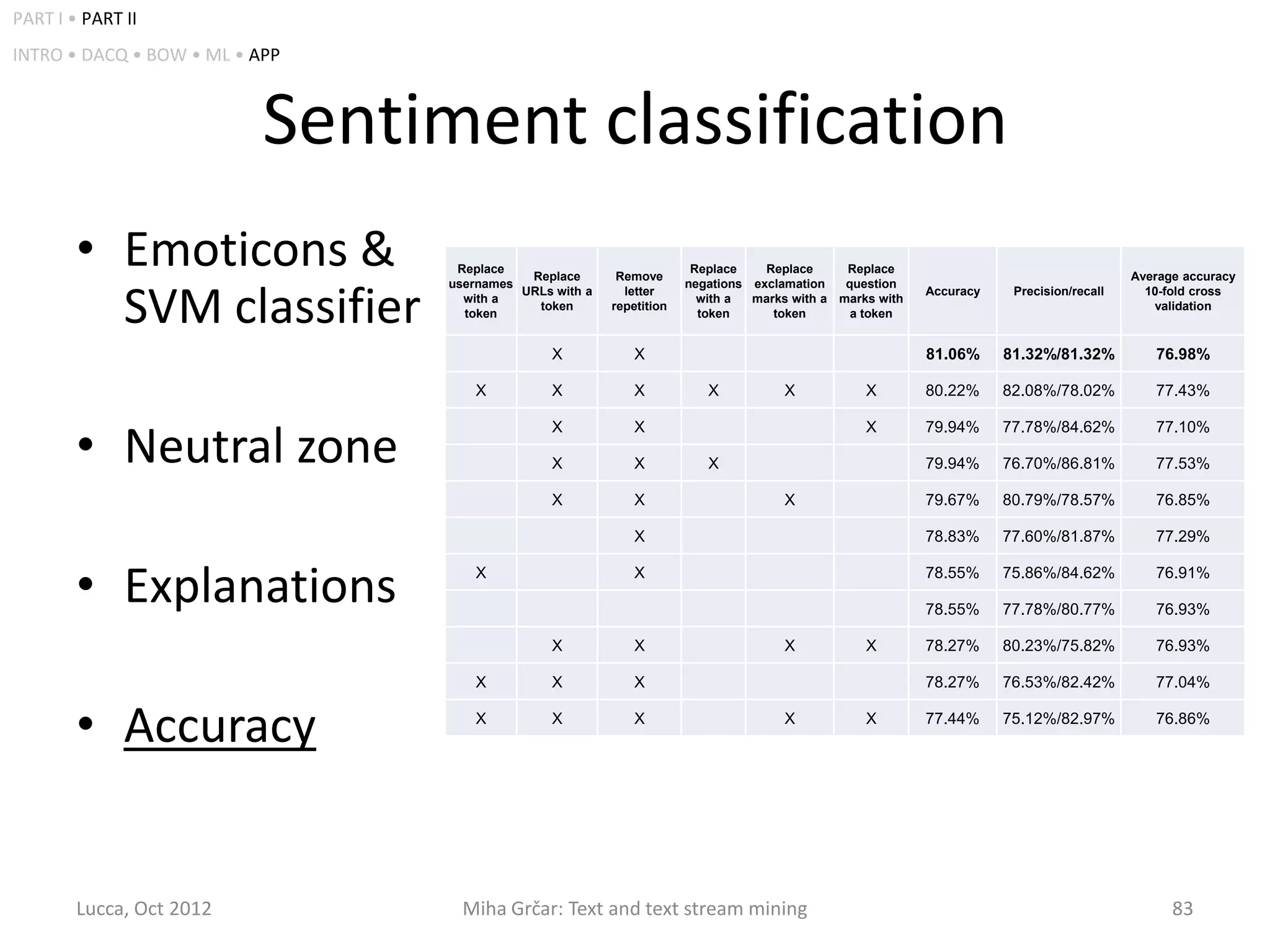 PART I • PART II
INTRO • DACQ • BOW • ML • APP



                           Sentiment classification
        • Emoticons &            Replace
                                usernames
                                           Replace       Remove
                                                                      Replace    Replace
                                                                     negations exclamation
                                                                                             Replace
                                                                                             question
                                                                                                                                        Average accuracy


          SVM classifier
                                          URLs with a     letter                                         Accuracy    Precision/recall     10-fold cross
                                  with a                               with a  marks with a marks with
                                            token       repetition                                                                         validation
                                  token                                token      token       a token


                                               X            X                                            81.06%     81.32%/81.32%          76.98%

                                   X           X            X           X           X           X        80.22%     82.08%/78.02%          77.43%



        • Neutral zone
                                               X            X                                   X        79.94%     77.78%/84.62%          77.10%

                                               X            X           X                                79.94%     76.70%/86.81%          77.53%

                                               X            X                       X                    79.67%     80.79%/78.57%          76.85%

                                                            X                                            78.83%     77.60%/81.87%          77.29%


        • Explanations             X                        X                                            78.55%

                                                                                                         78.55%
                                                                                                                    75.86%/84.62%

                                                                                                                    77.78%/80.77%
                                                                                                                                           76.91%

                                                                                                                                           76.93%

                                               X            X                       X           X        78.27%     80.23%/75.82%          76.93%

                                   X           X            X                                            78.27%     76.53%/82.42%          77.04%


        • Accuracy                 X           X            X                       X           X        77.44%     75.12%/82.97%          76.86%




        Lucca, Oct 2012           Miha Grčar: Text and text stream mining                                                                     83
 