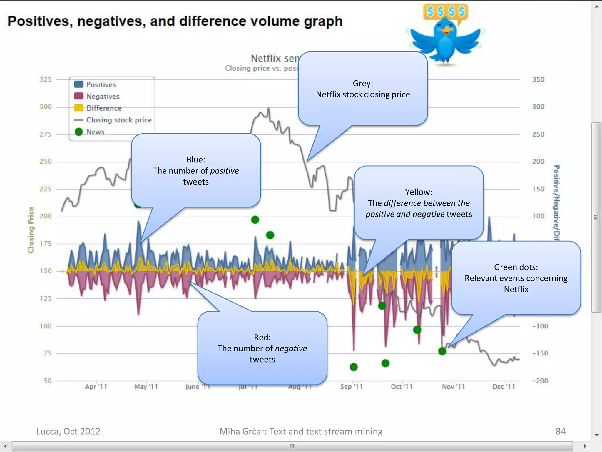 Grey:
                                                           Netflix stock closing price




                          Blue:
                  The number of positive
                         tweets
                                                                                    Yellow:
                                                                          The difference between the
                                                                         positive and negative tweets




                                                                                                         Green dots:
                                                                                                  Relevant events concerning
                                                                                                            Netflix




                                          Red:
                                  The number of negative
                                         tweets




Lucca, Oct 2012                   Miha Grčar: Text and text stream mining                                               84
 