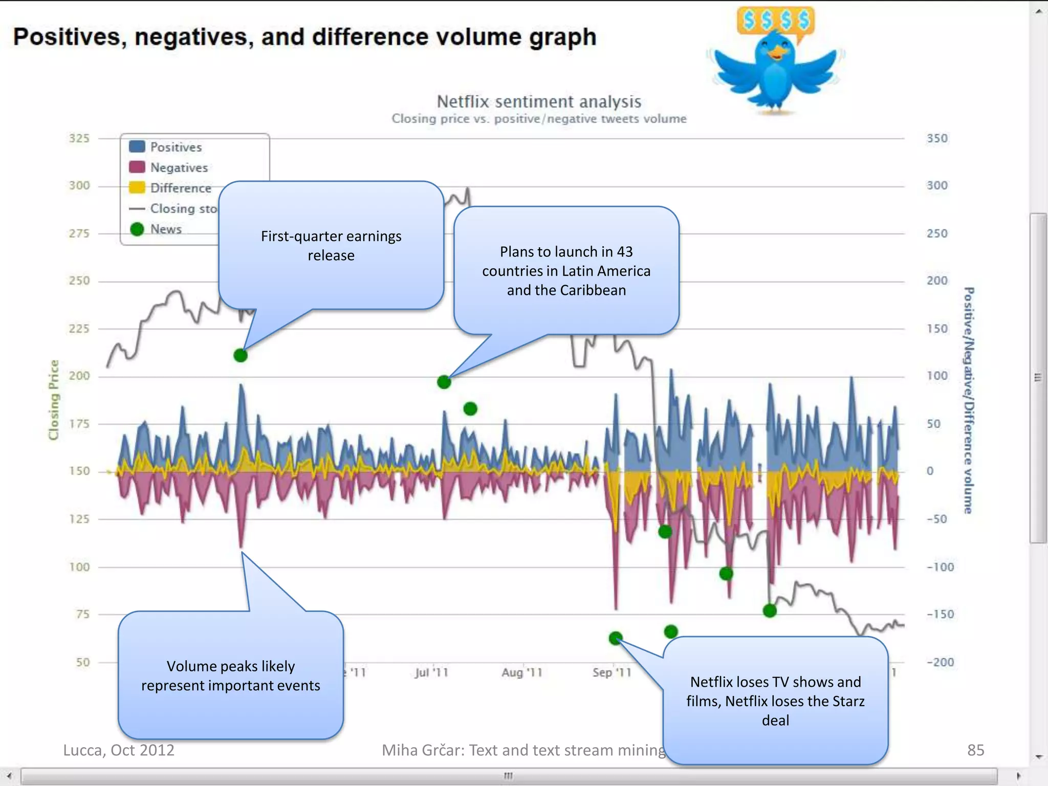 First-quarter earnings
                                   release                  Plans to launch in 43
                                                          countries in Latin America
                                                             and the Caribbean




              Volume peaks likely
          represent important events                                                    Netflix loses TV shows and
                                                                                       films, Netflix loses the Starz
                                                                                                    deal
Lucca, Oct 2012                              Miha Grčar: Text and text stream mining                                    85
 